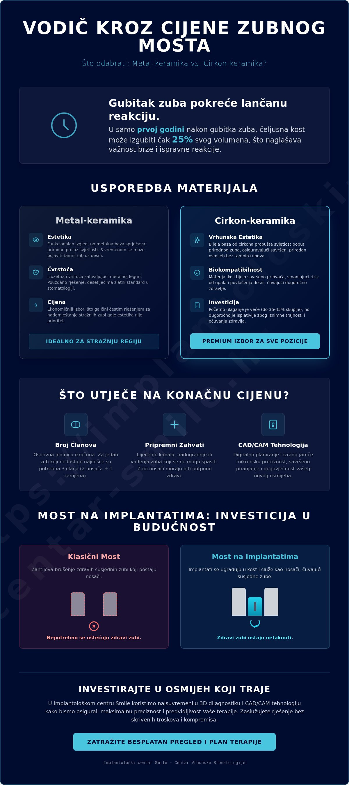 Cijene zubnog mosta