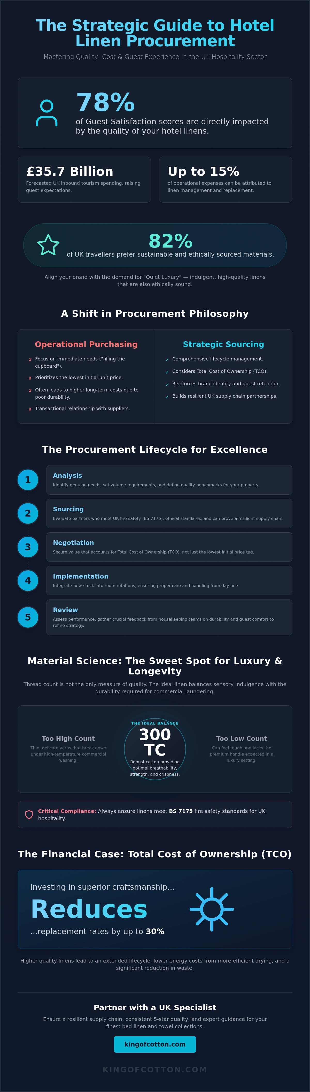 Hotel linen procurement guide uk