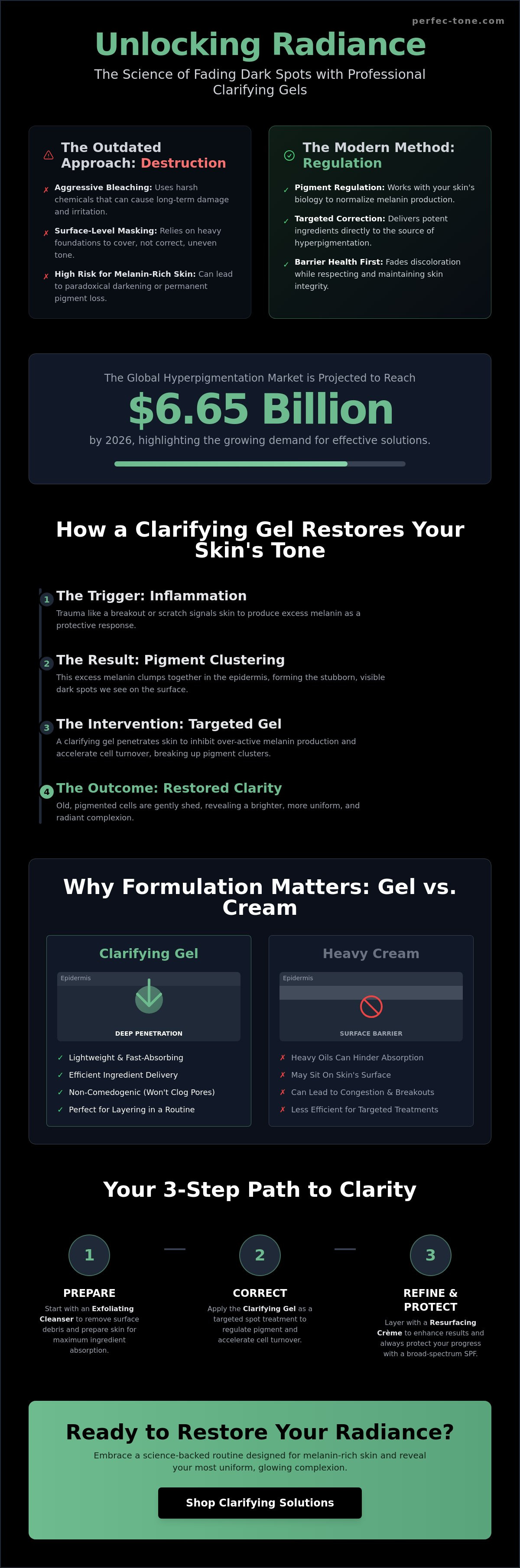 Clarifying gel for dark spots
