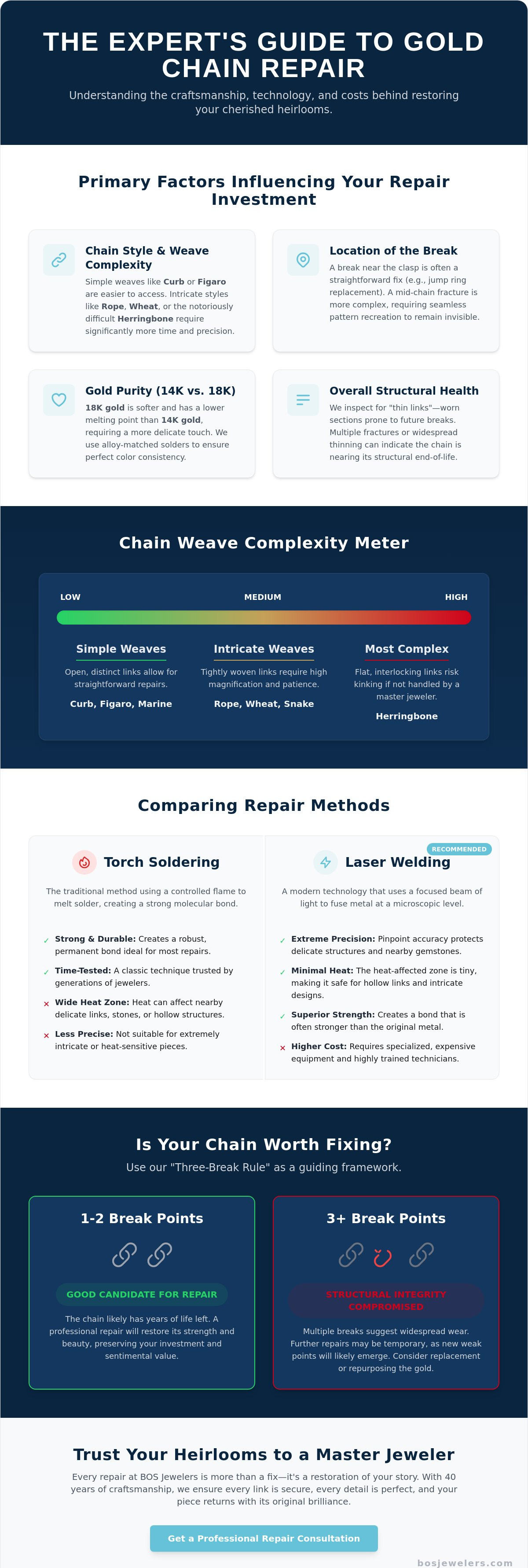 Cost to repair a broken gold chain
