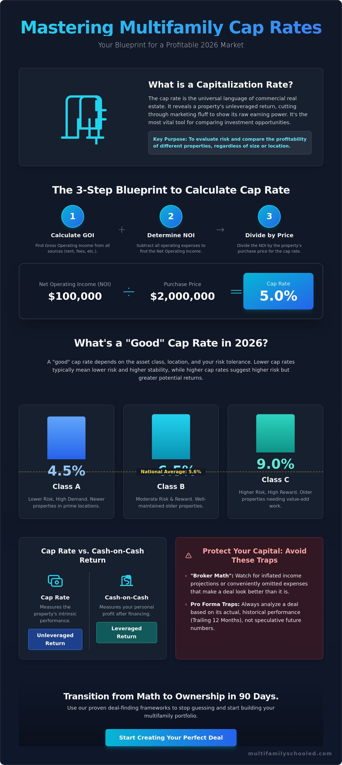 Calculating cap rate for apartment buildings