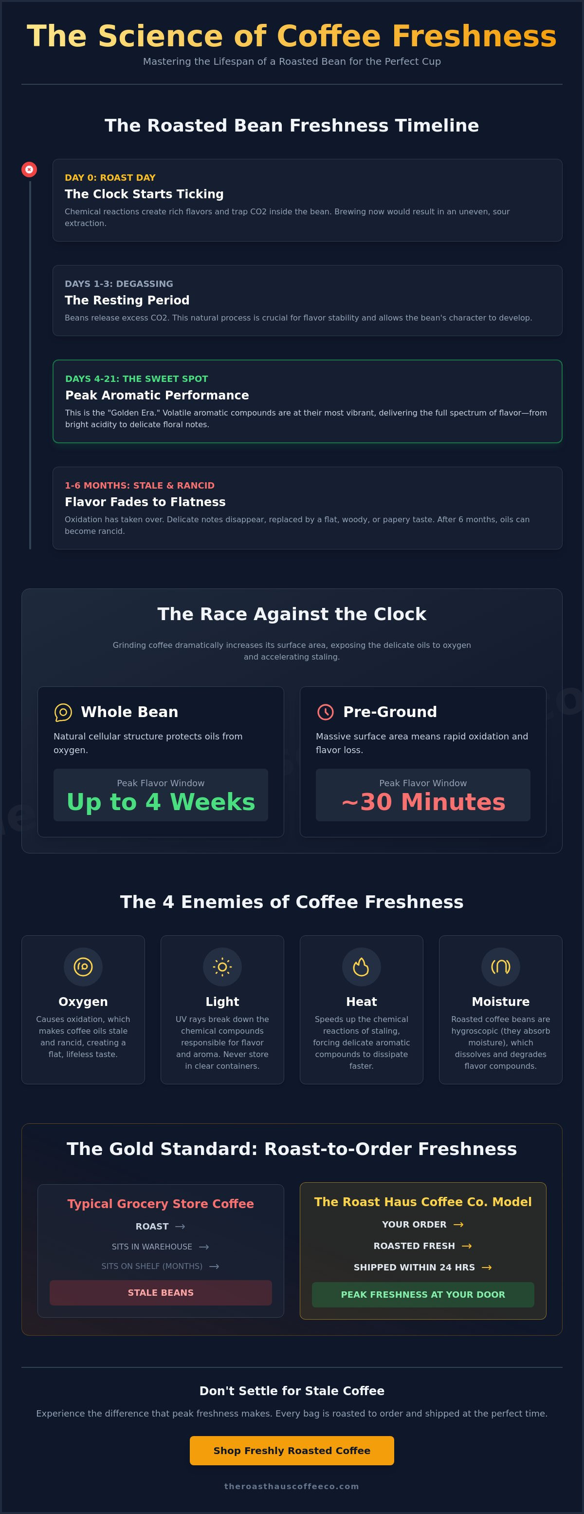How long do roasted coffee beans last