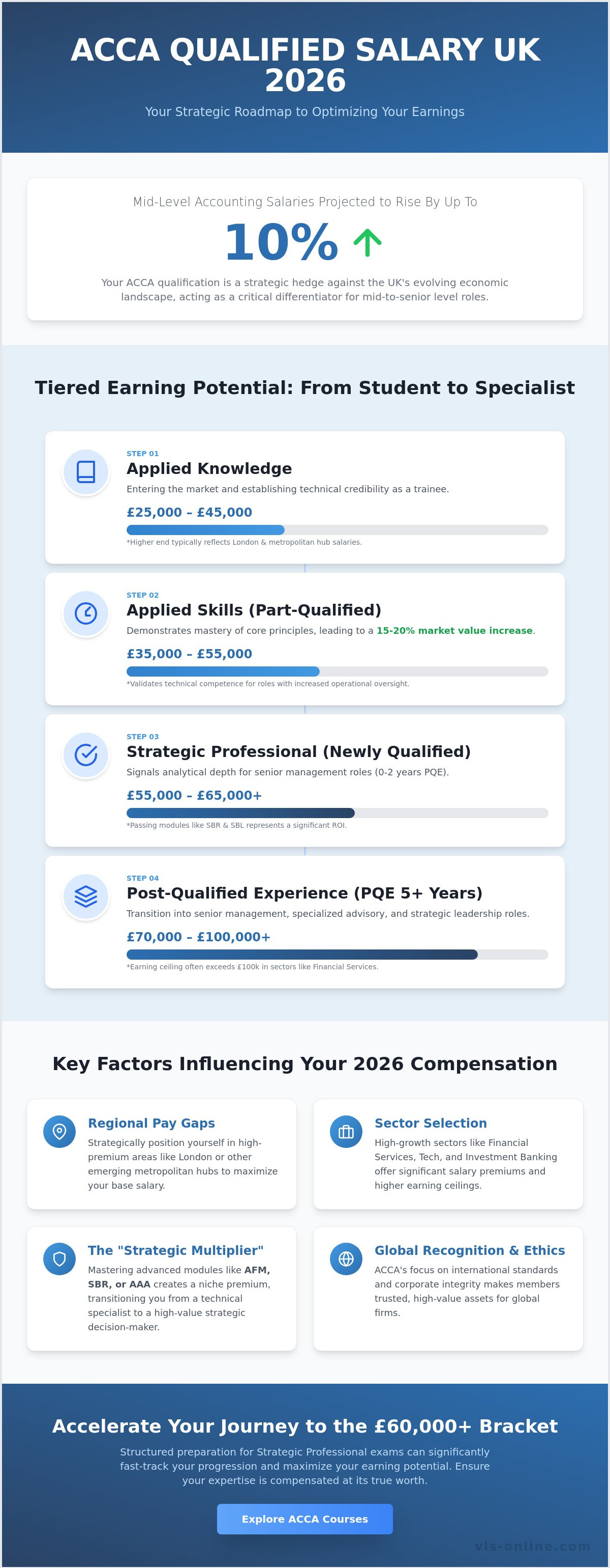 ACCA qualified salary UK 2026