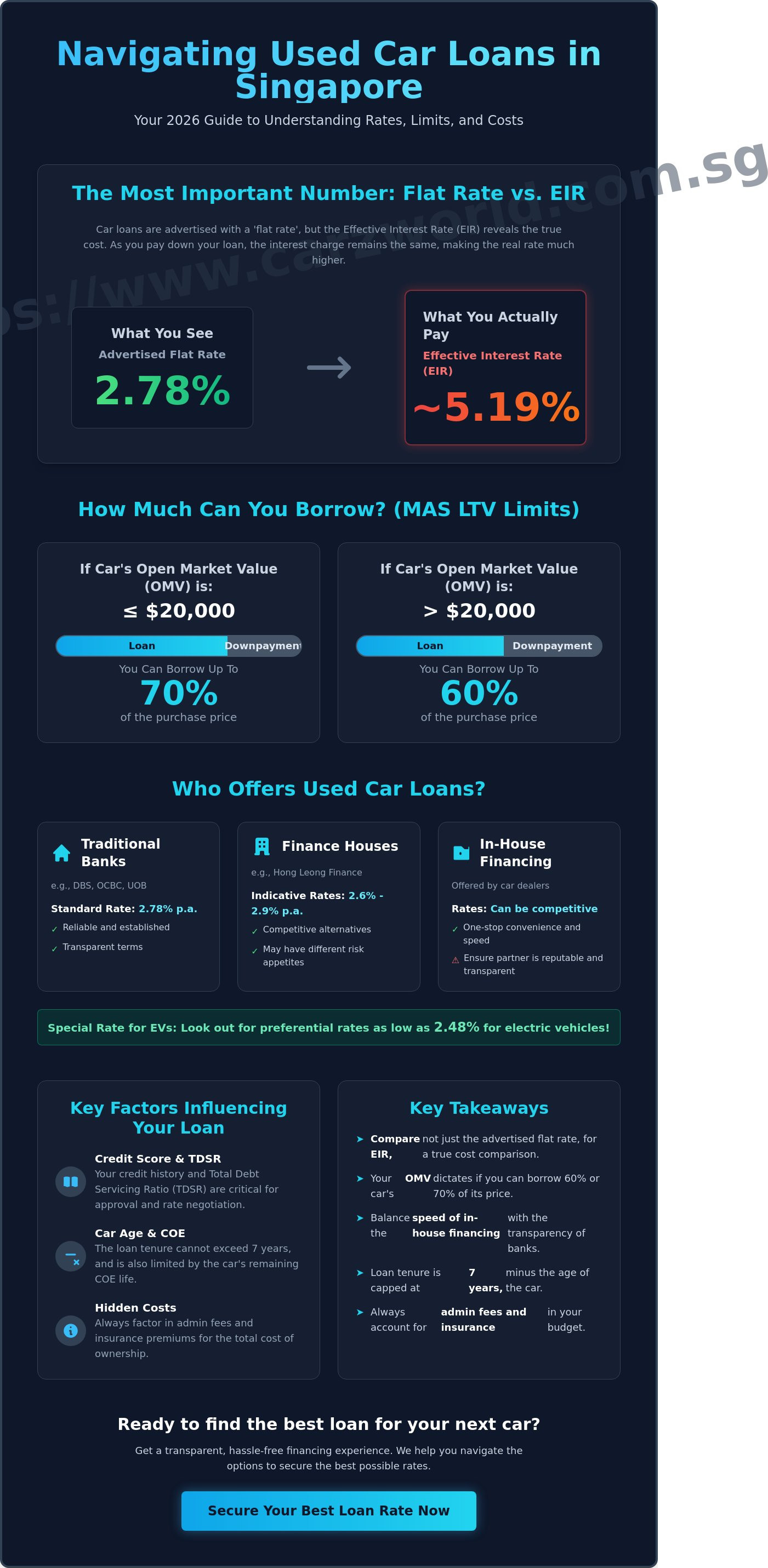 Used car loan interest rates singapore