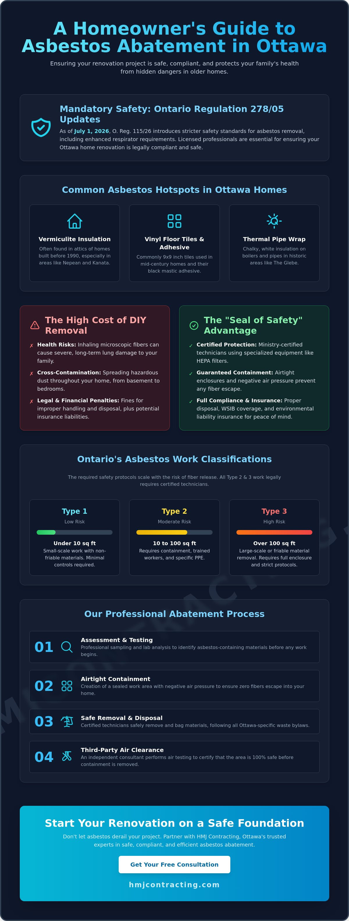 Licensed asbestos abatement professionals Ottawa