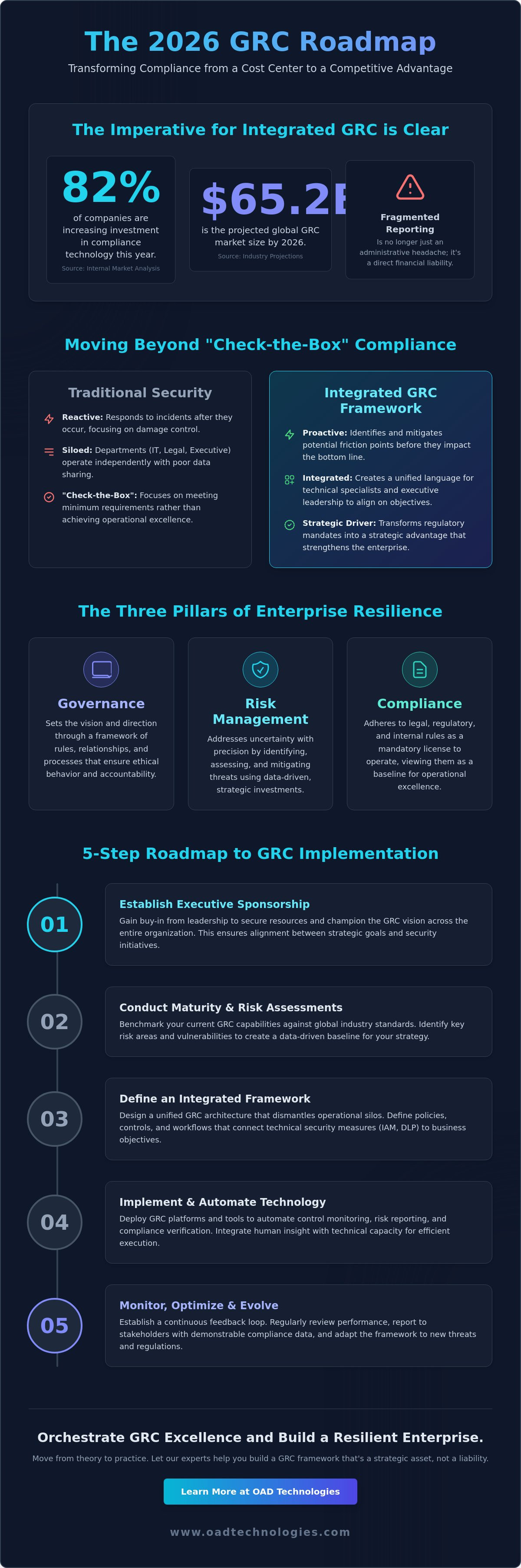 What is governance risk and compliance
