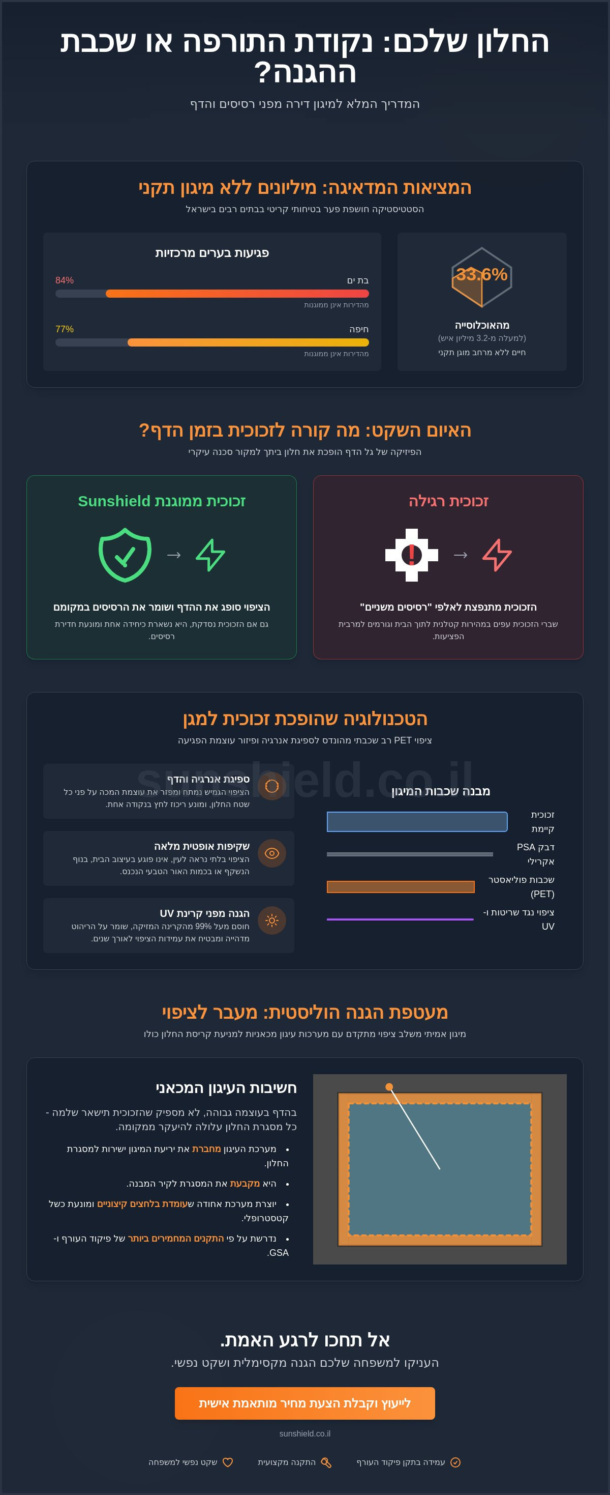 מיגון דירה מפני רסיסים