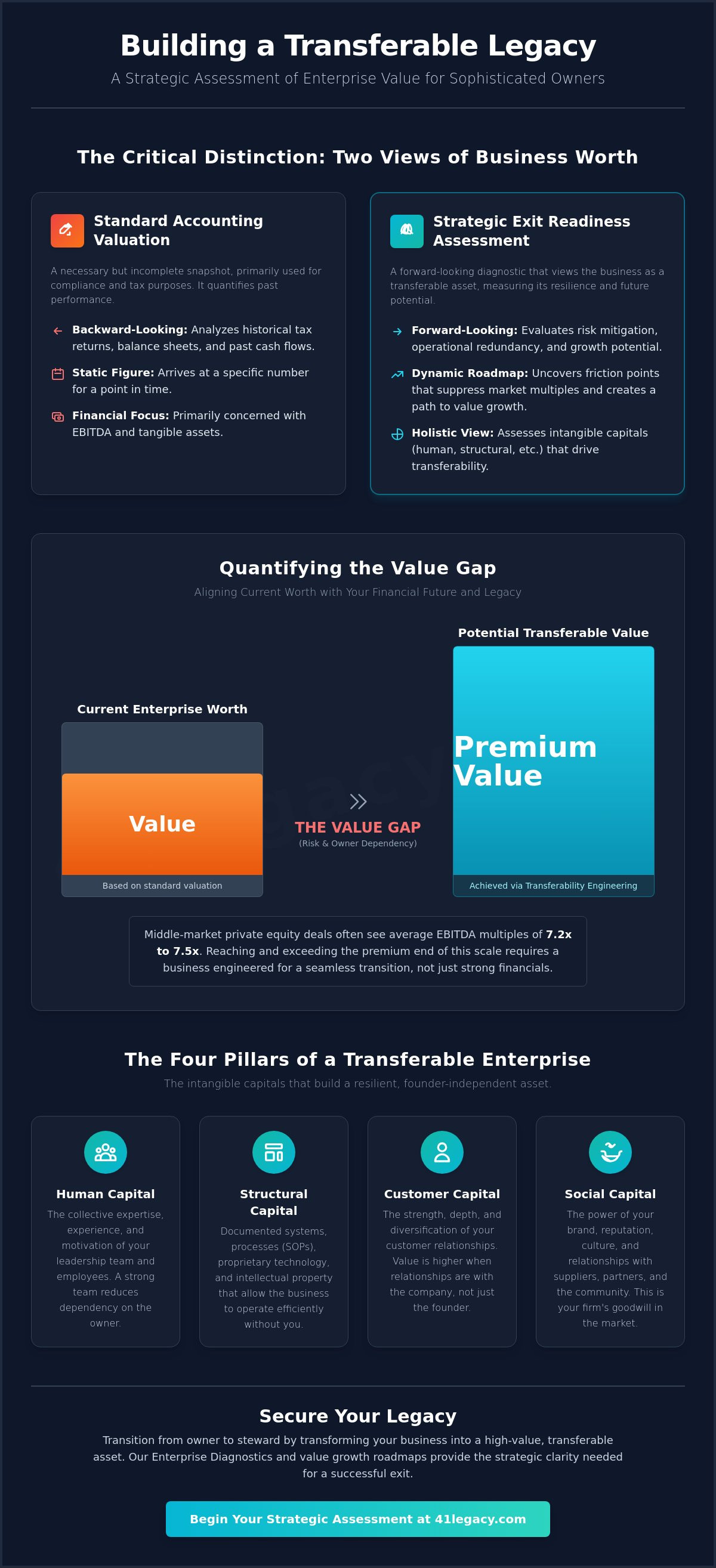How to assess business value for exit planning