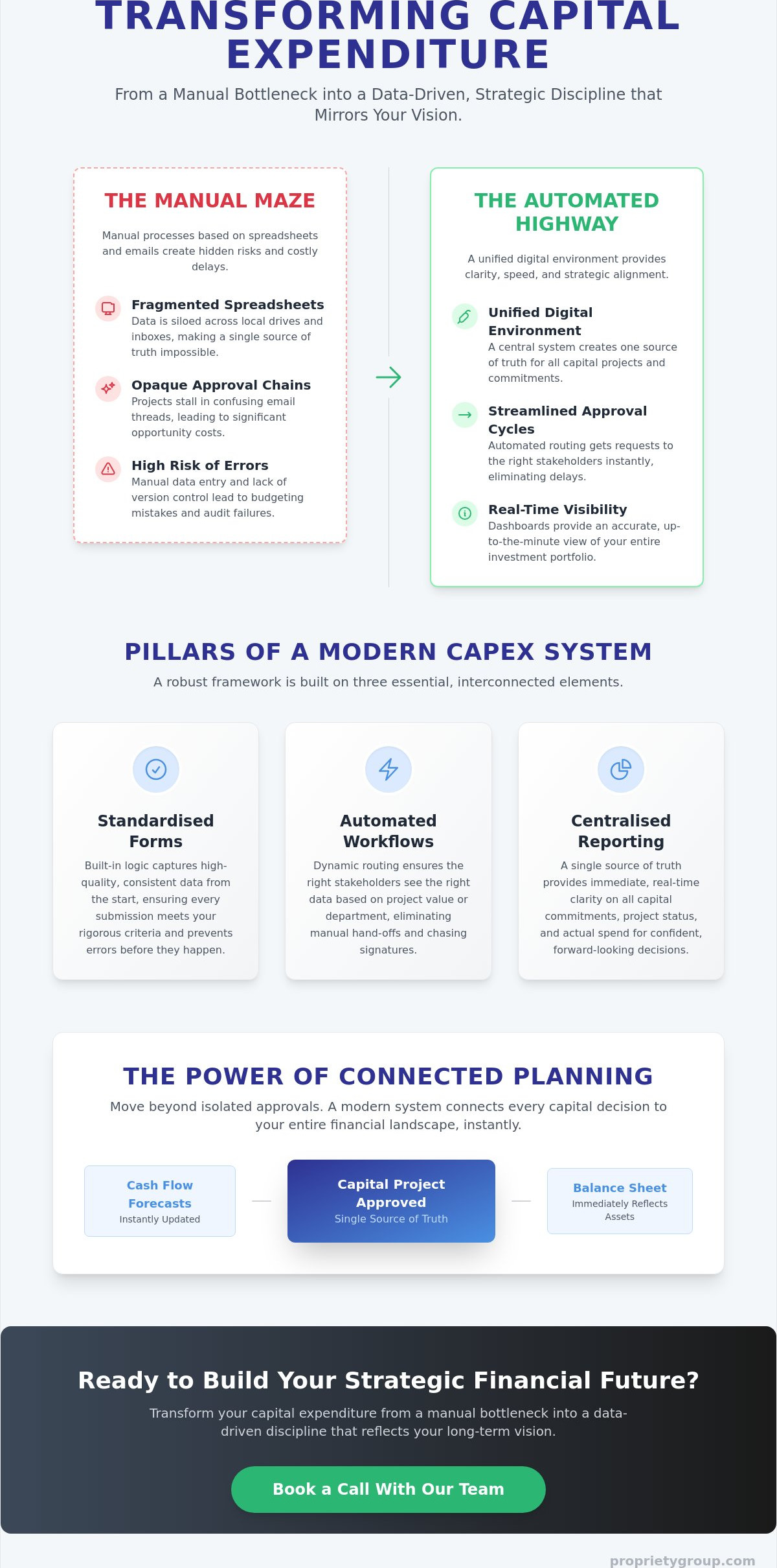 Automating capex planning and approval