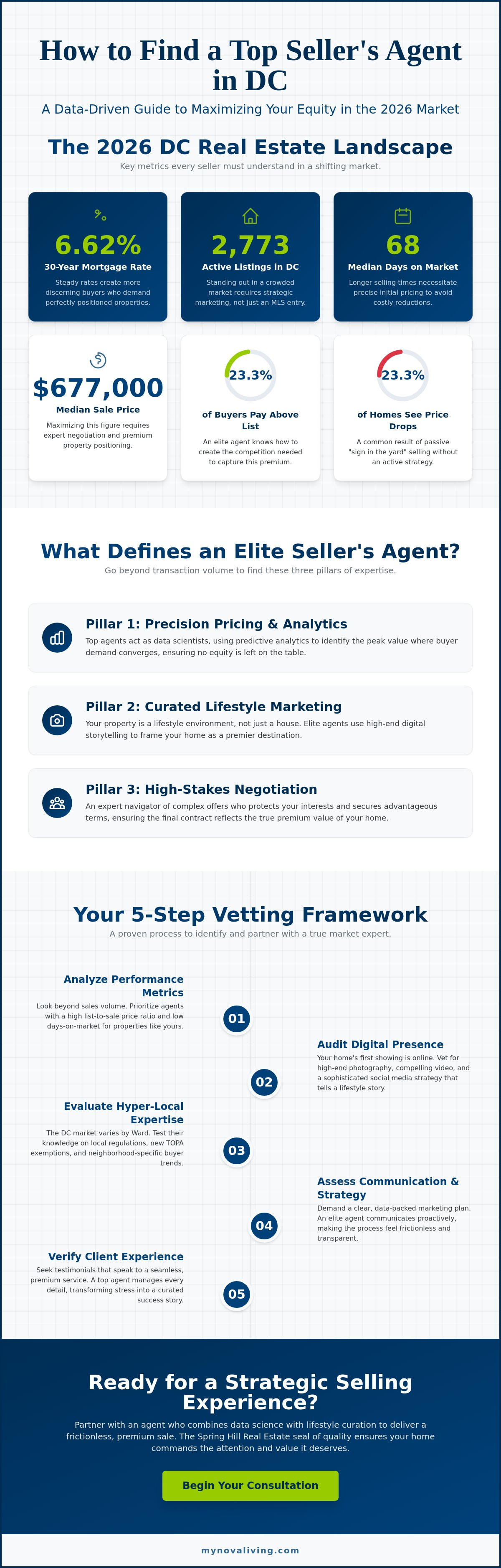 Find a top seller's agent in DC