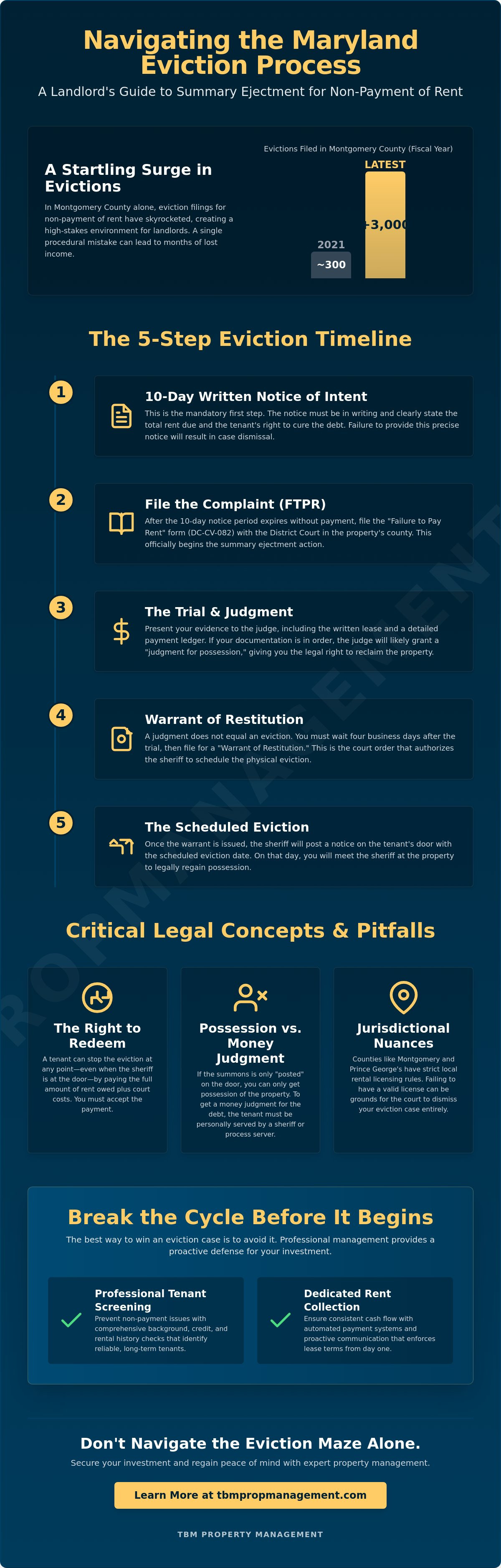 Maryland eviction process for non-payment of rent