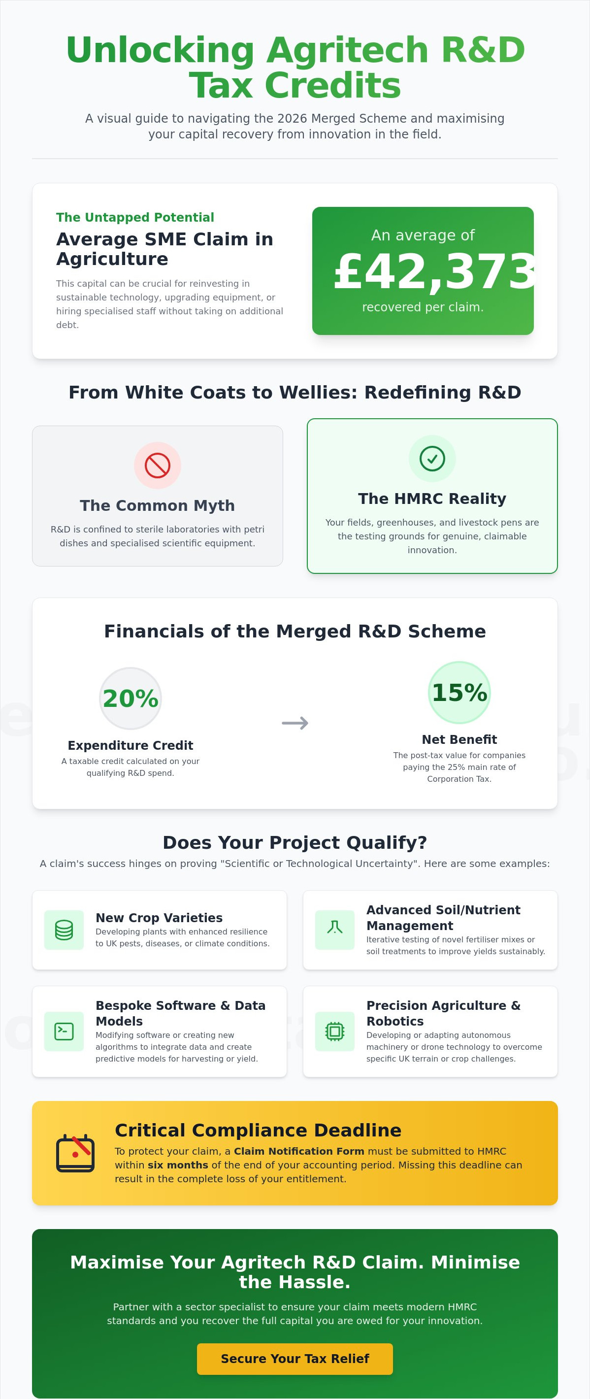 Agritech R&D tax credits UK