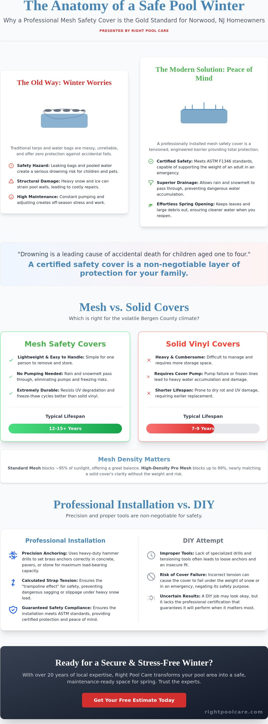 Mesh safety cover installation Norwood