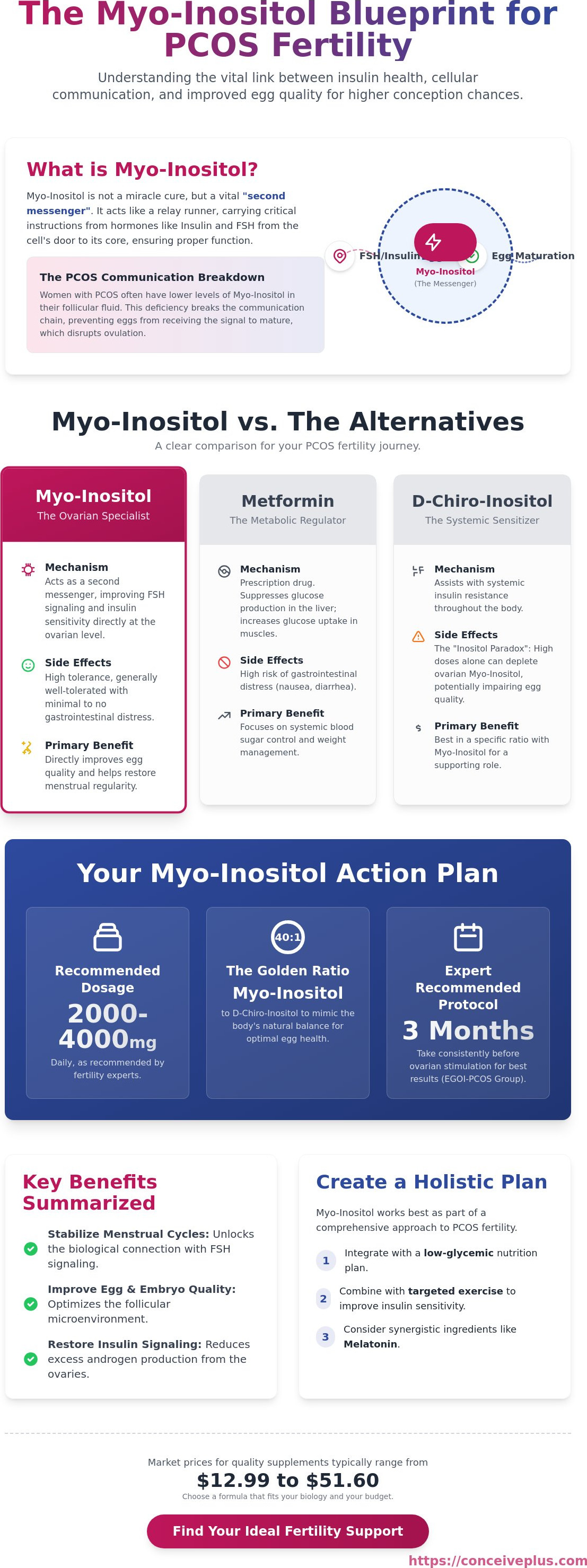 Myo-inositol for pcos fertility