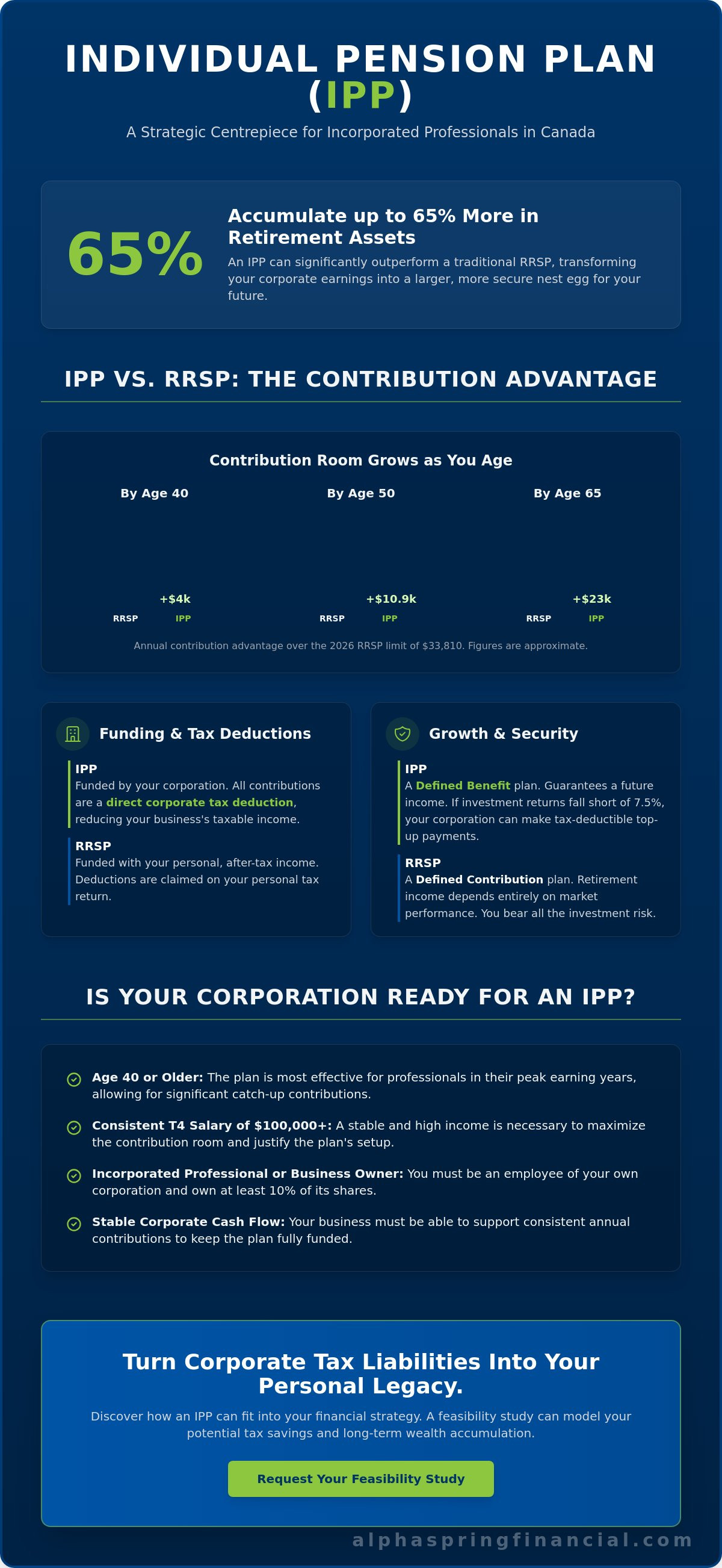 Individual pension plan for incorporated professionals