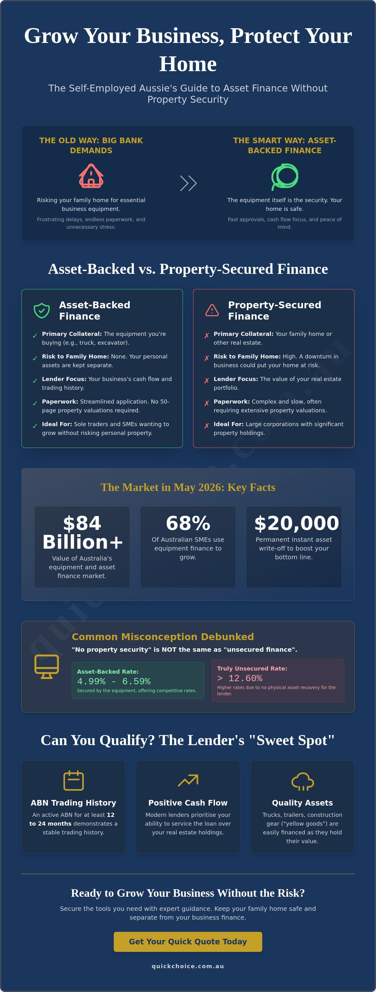 Asset finance without property security