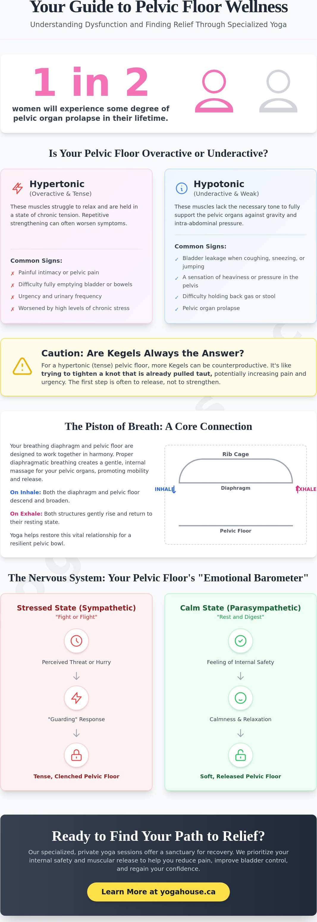 Yoga for pelvic floor dysfunction
