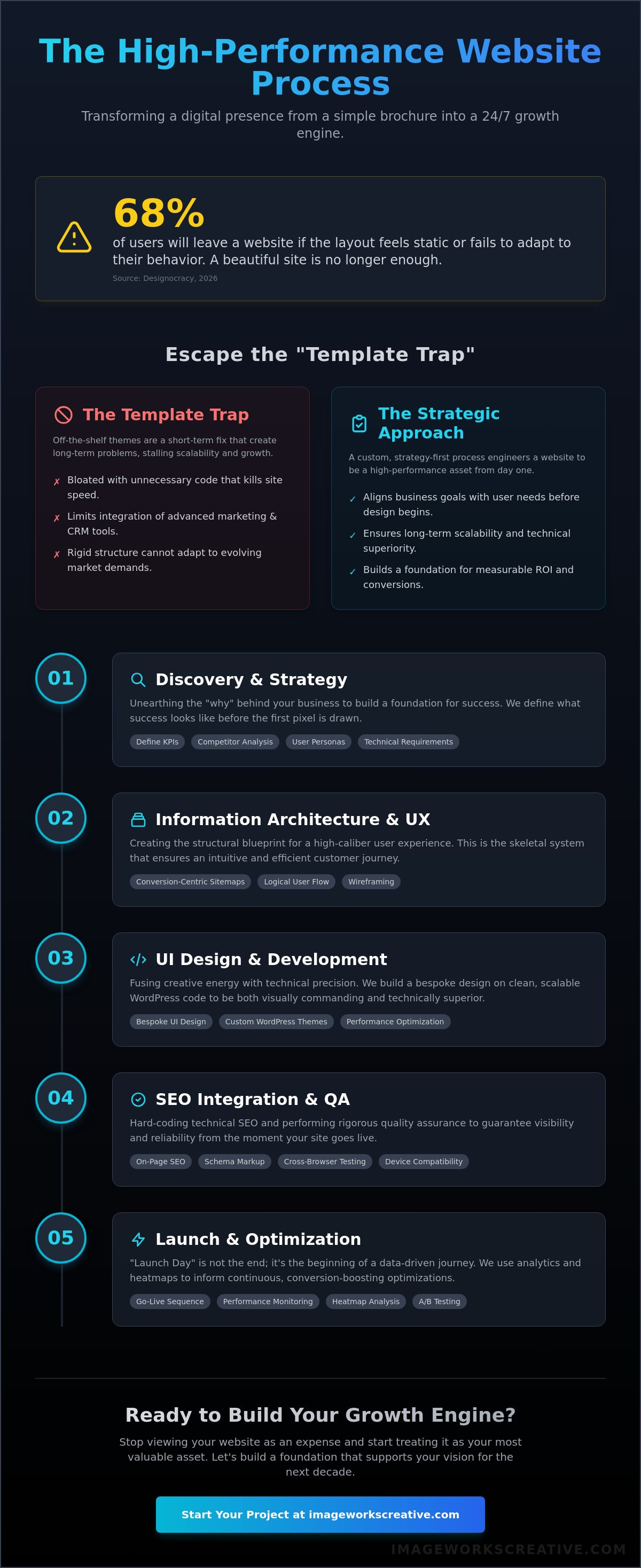 Custom website design process