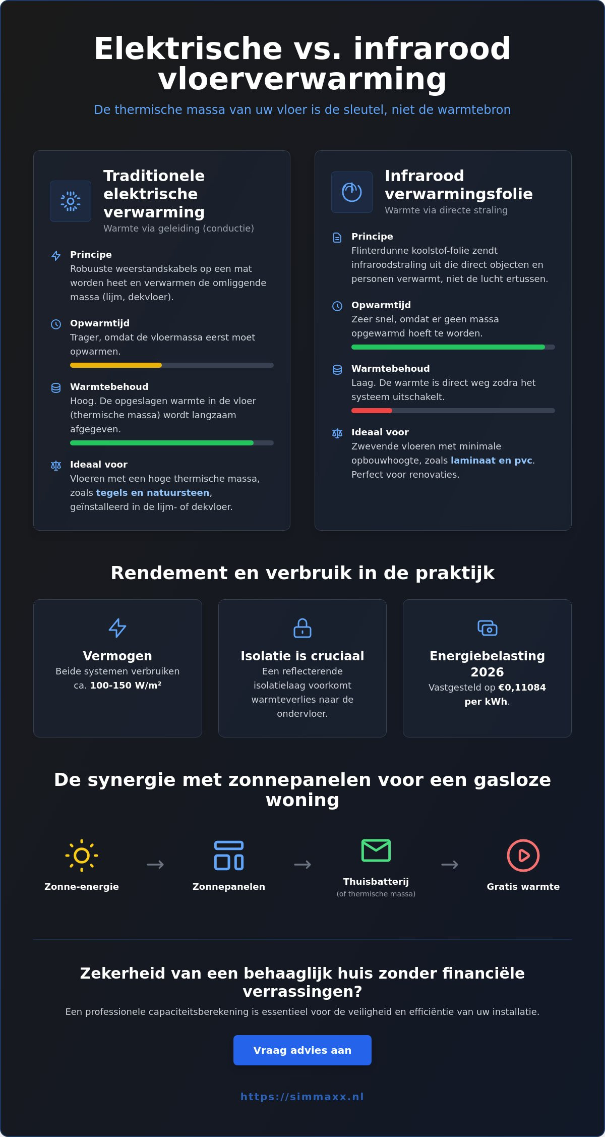 Elektrische vloerverwarming vs infrarood vloerverwarming