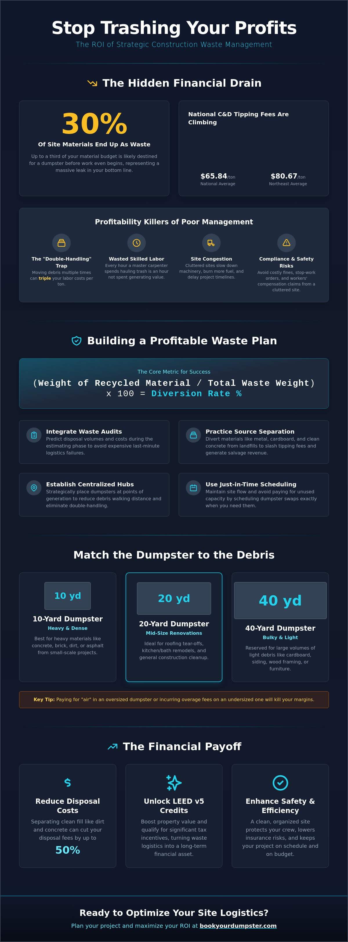 ROI of proper construction site waste management