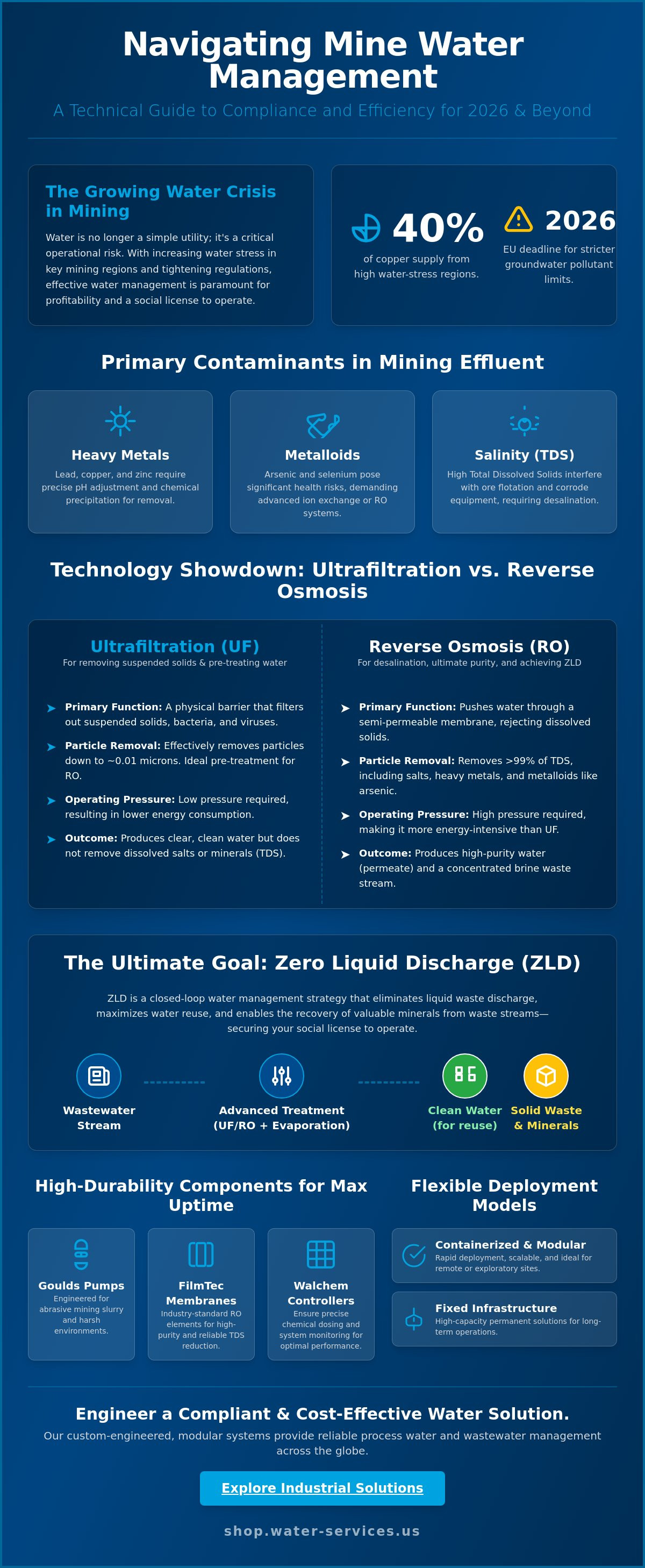 Water treatment for mining