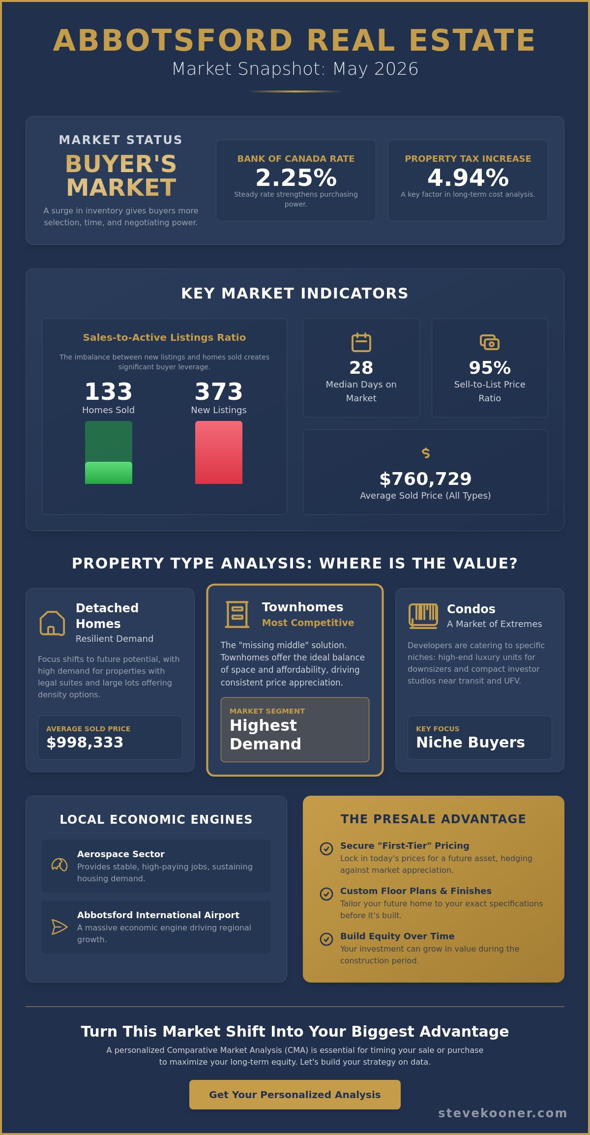 Real estate market trends Abbotsford