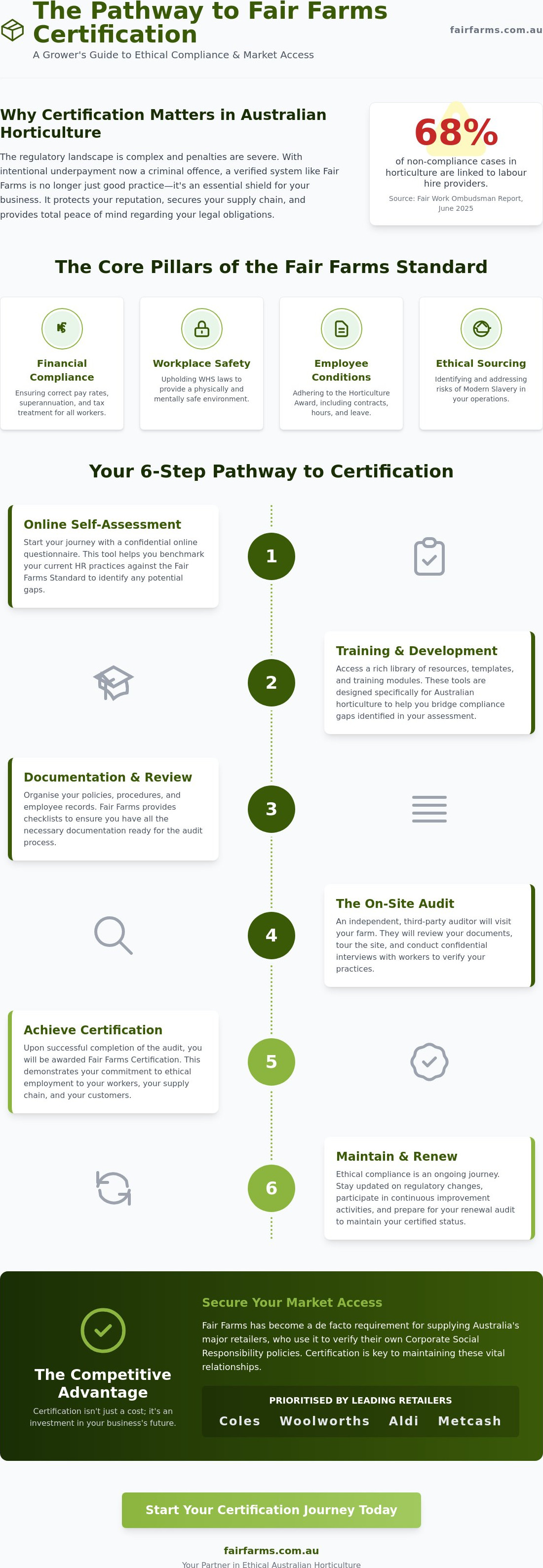 Fair Farms Certification
