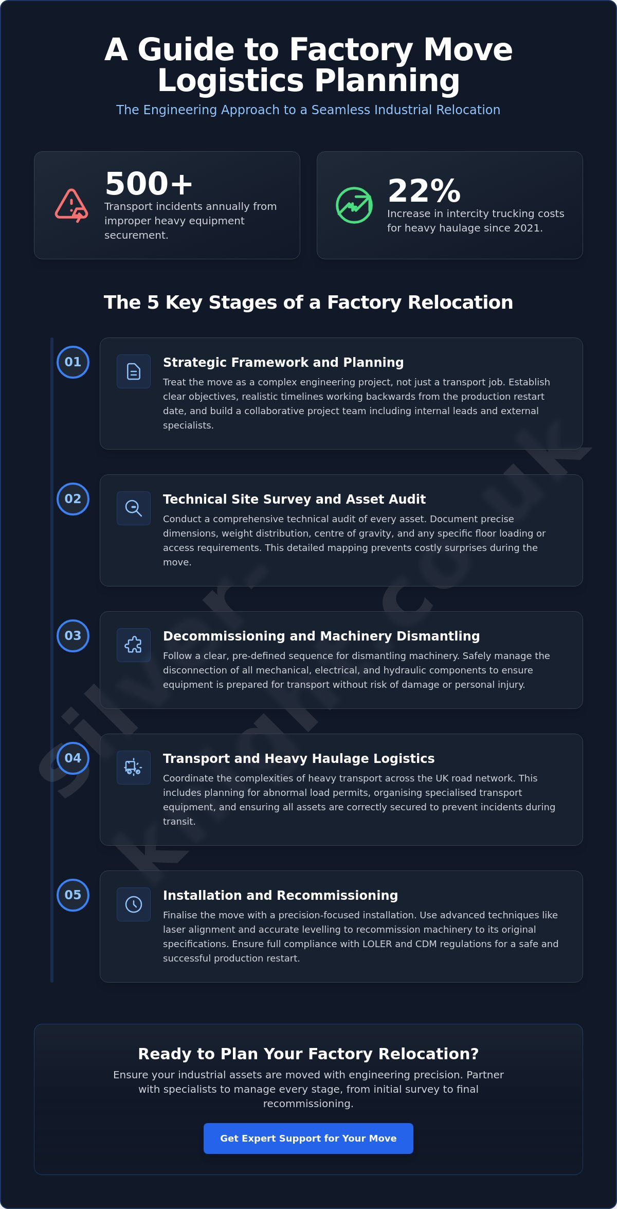 Factory move logistics planning
