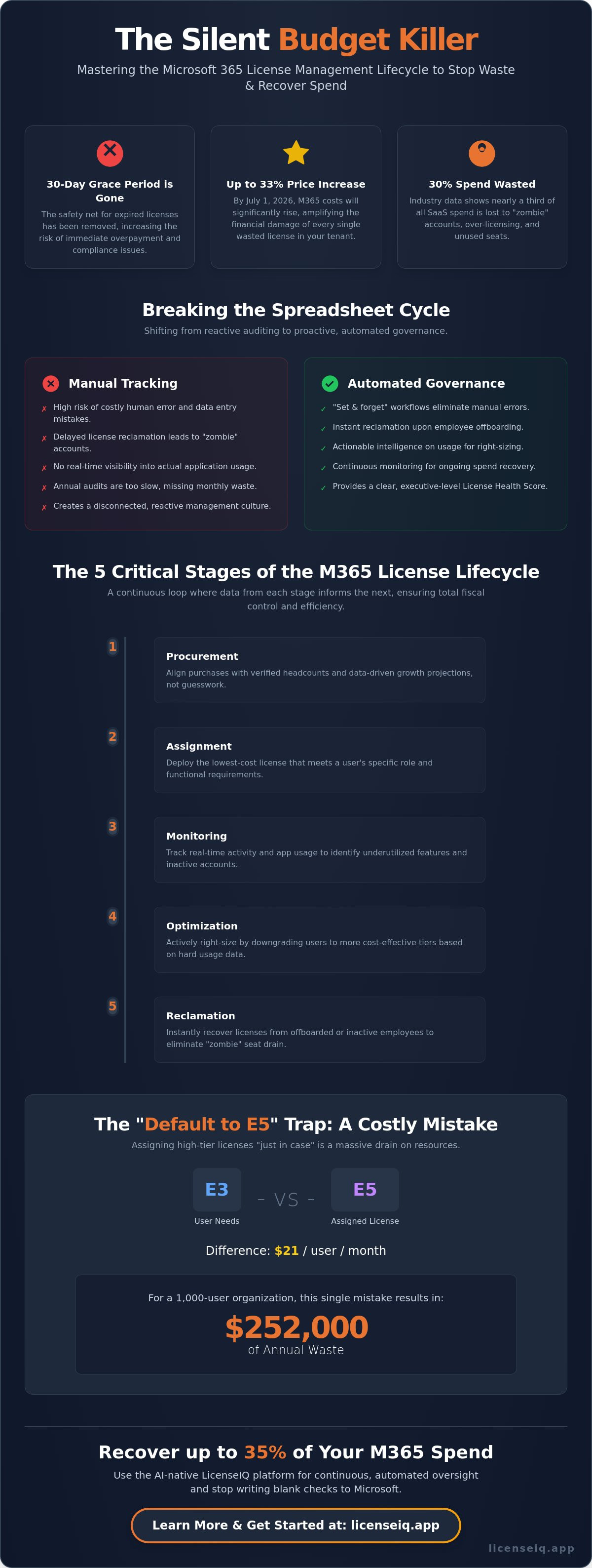 Microsoft 365 license management lifecycle