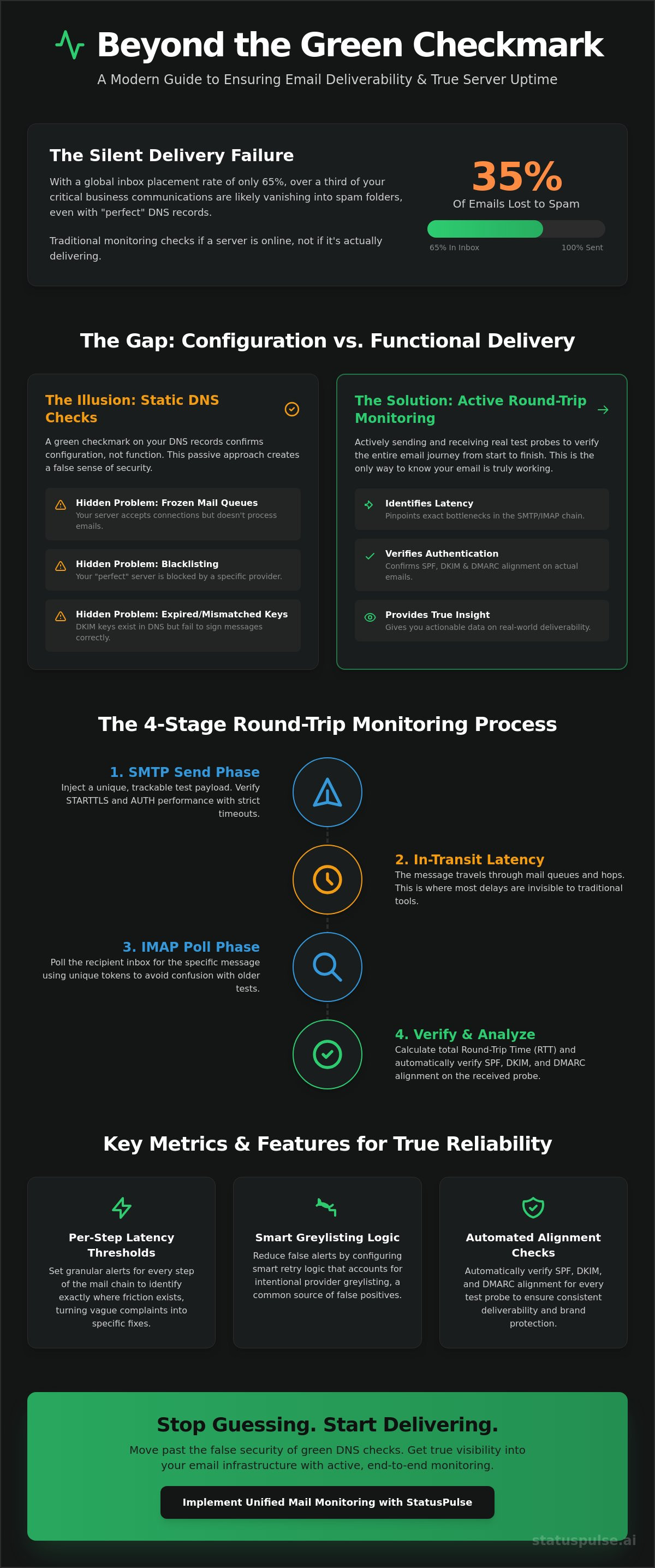 Email server uptime monitoring