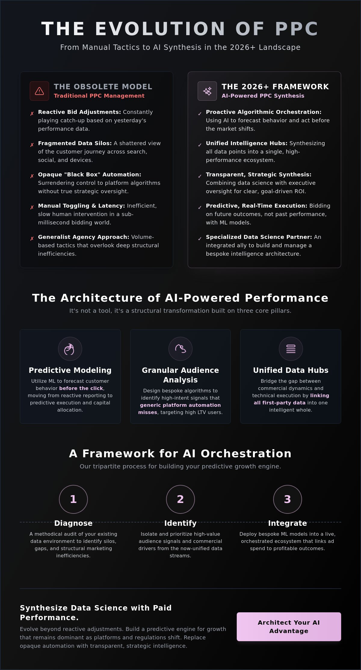 Ai powered ppc management