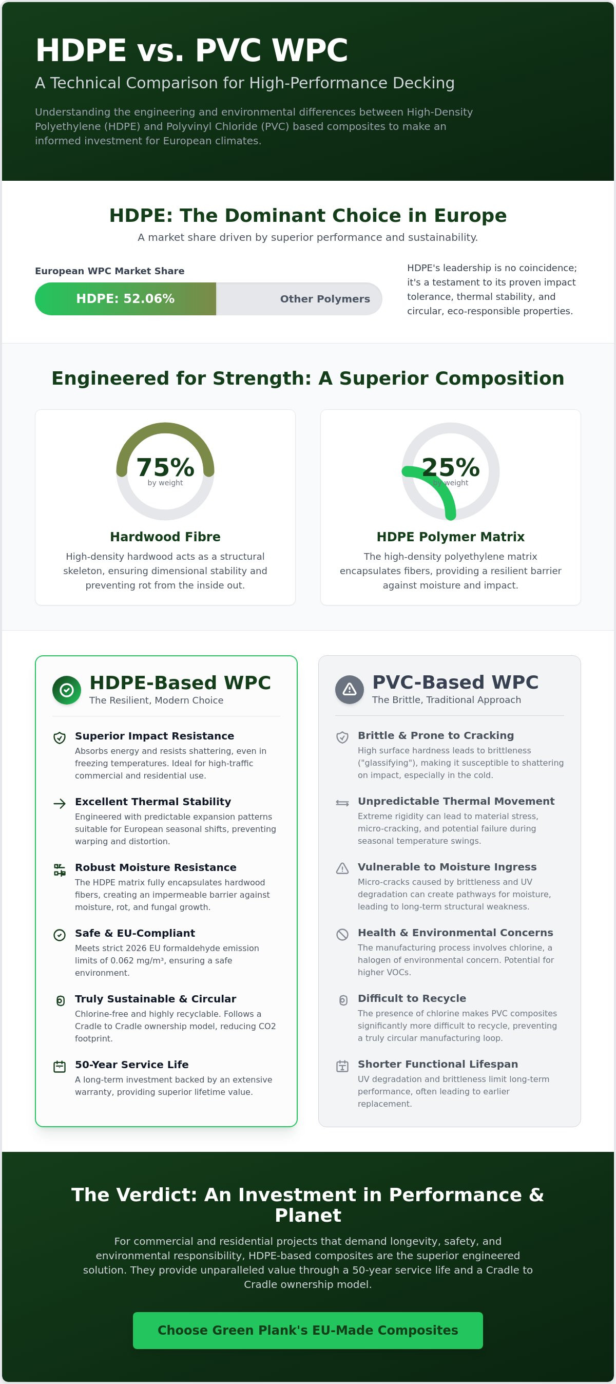 Hdpe wpc products vs pvc based wpc products