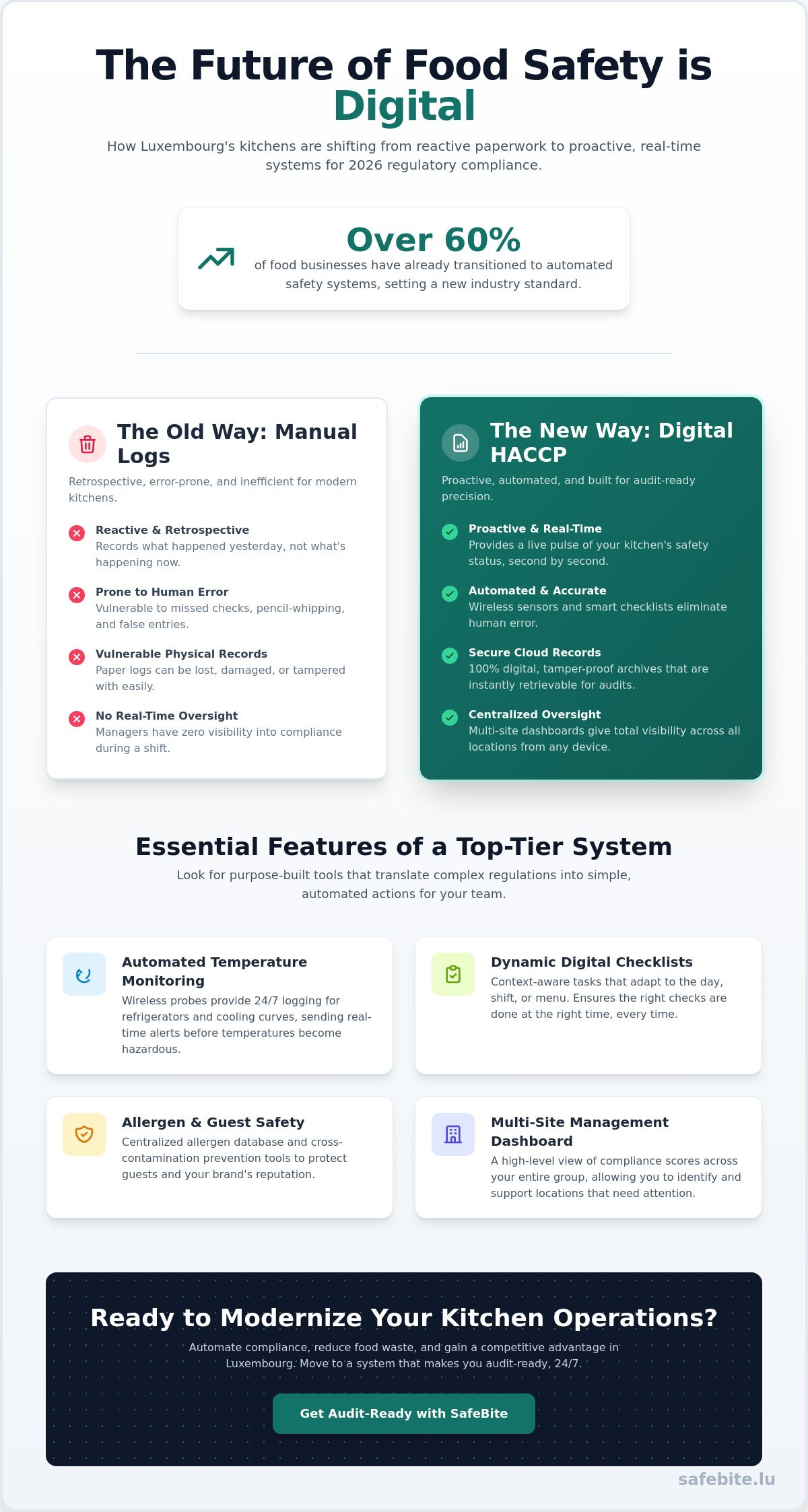 Best HACCP software