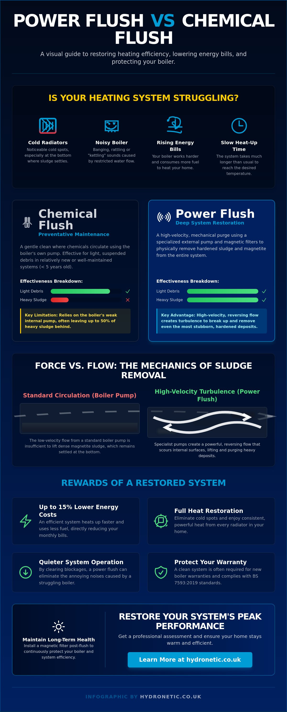 Power flush vs chemical flush
