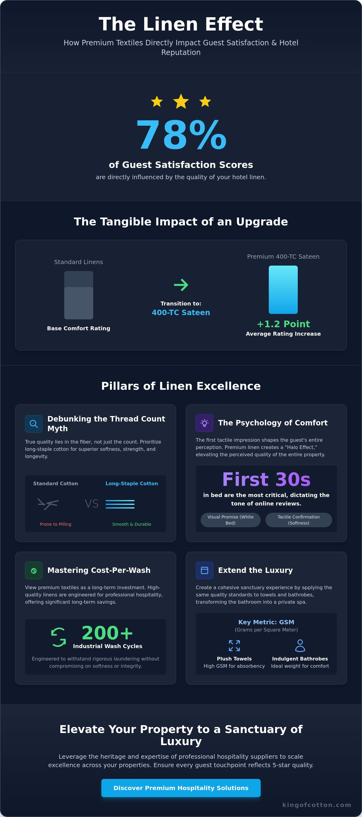 Improving guest satisfaction with better linen