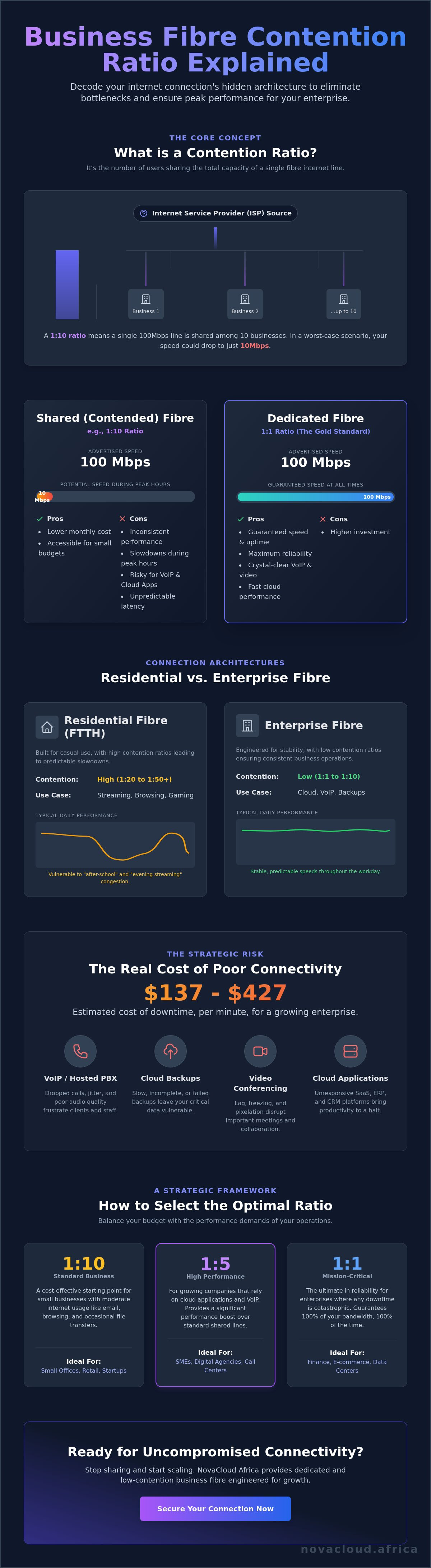 Business fibre contention ratio explained