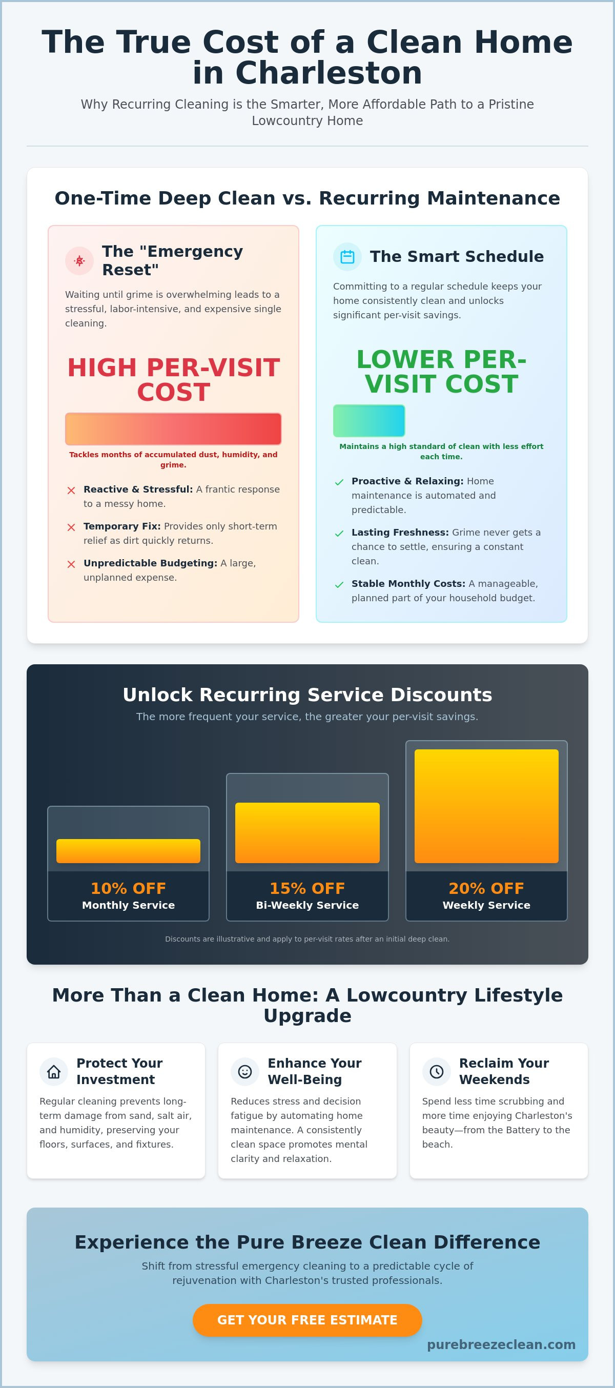Recurring cleaning service discount Charleston