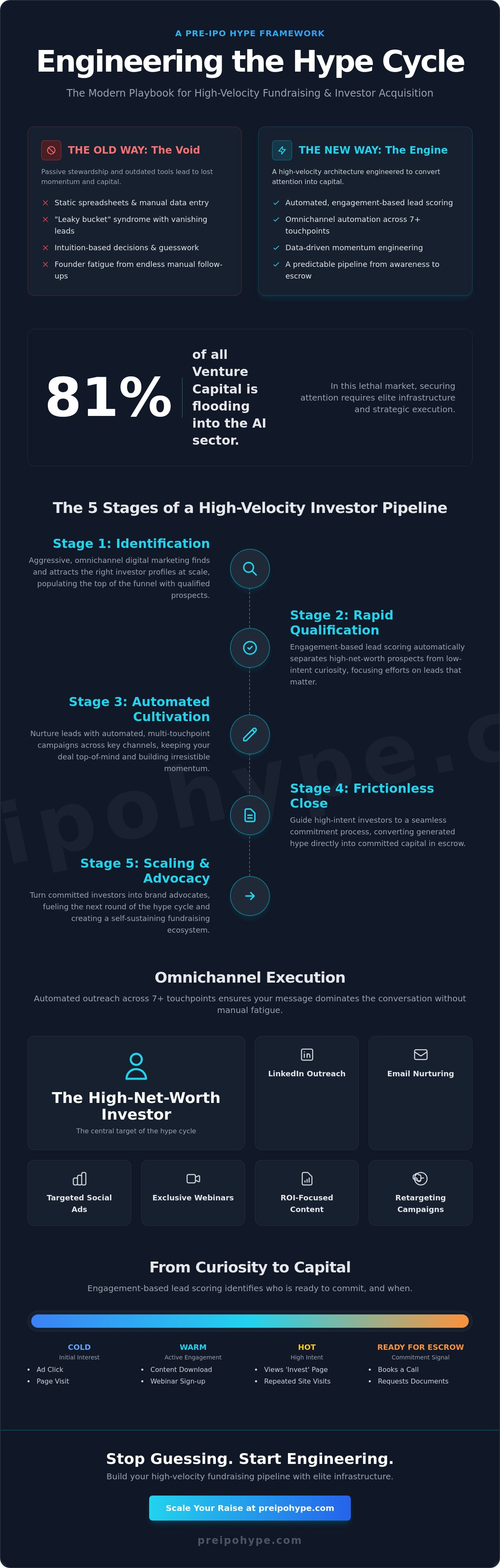 Fundraising pipeline management