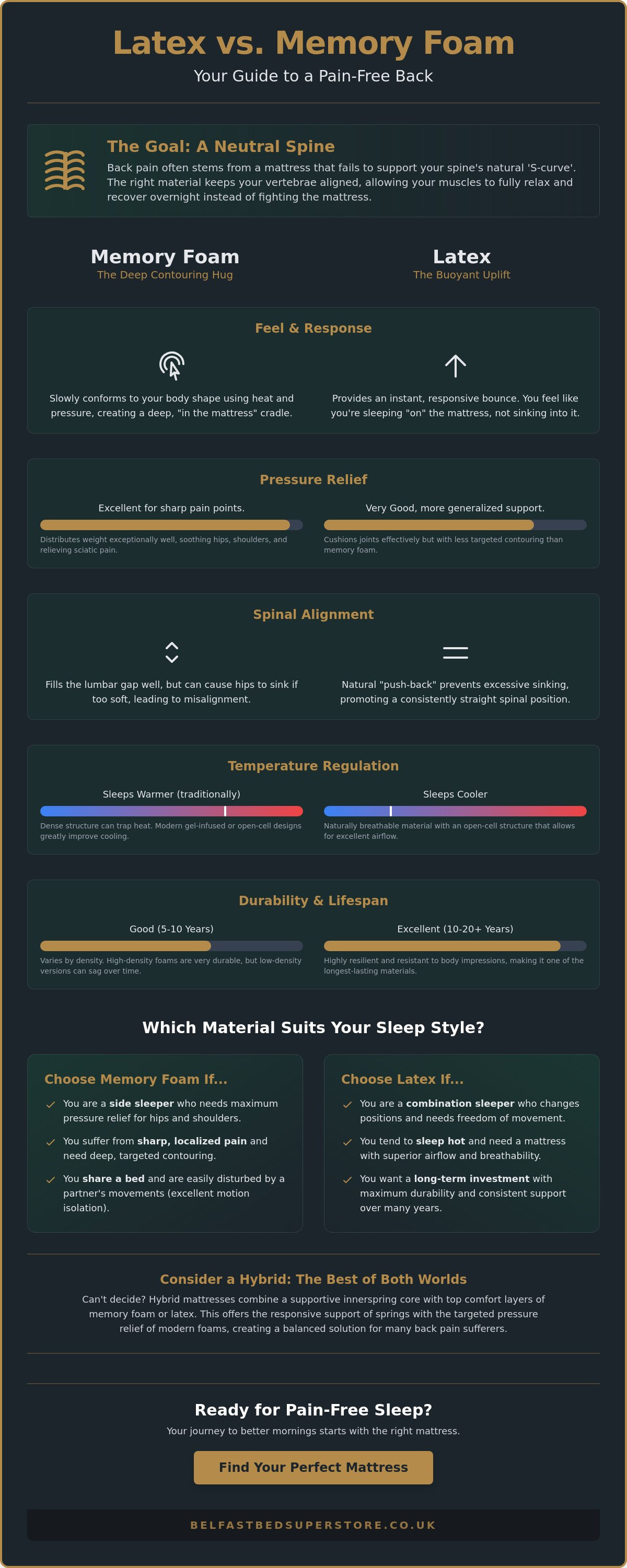 Latex vs memory foam for back pain