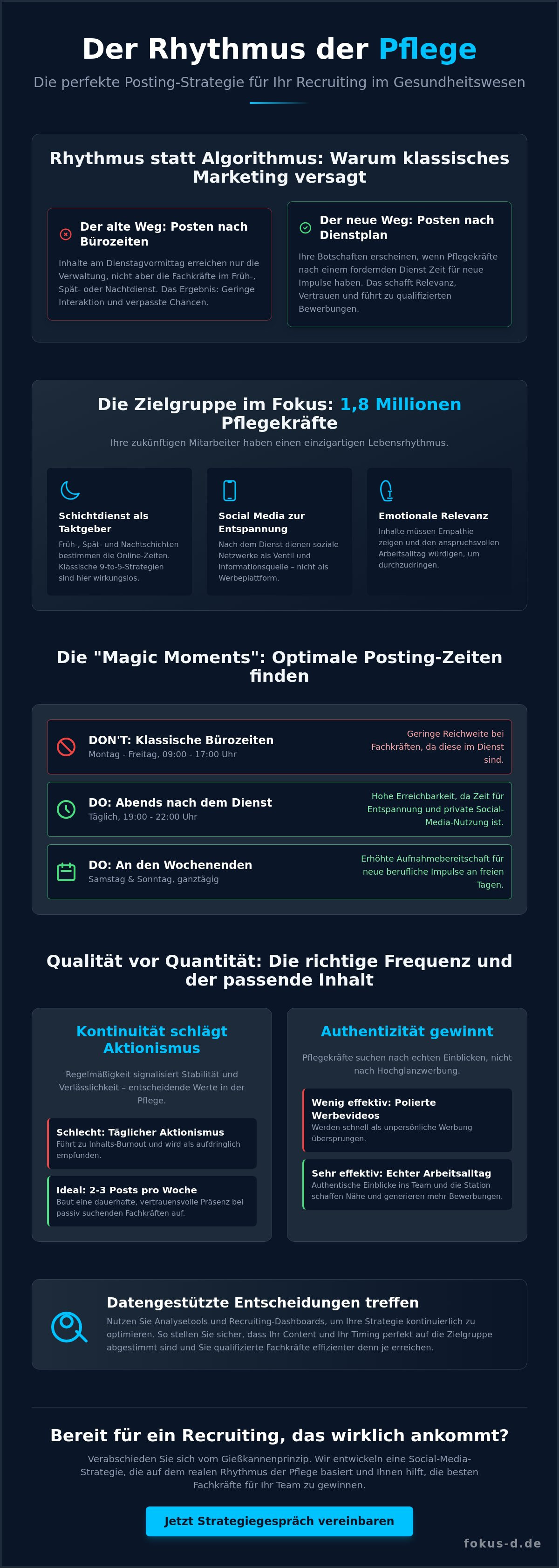 Posting-Frequenz und Posting-Zeiten für Pflege-Arbeitgeber