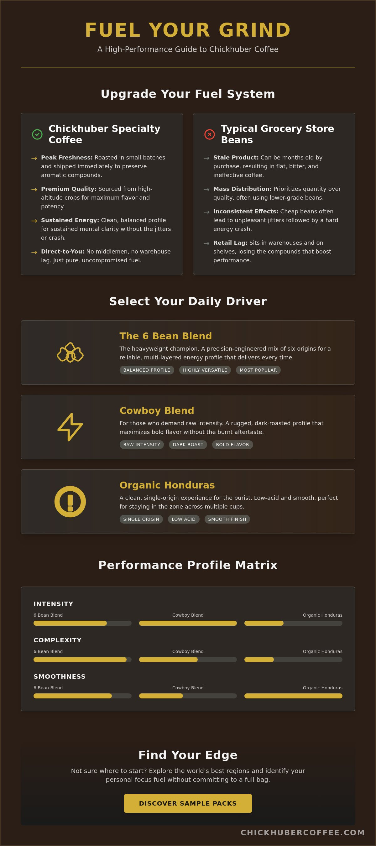Complete guide to Chickhuber Coffee