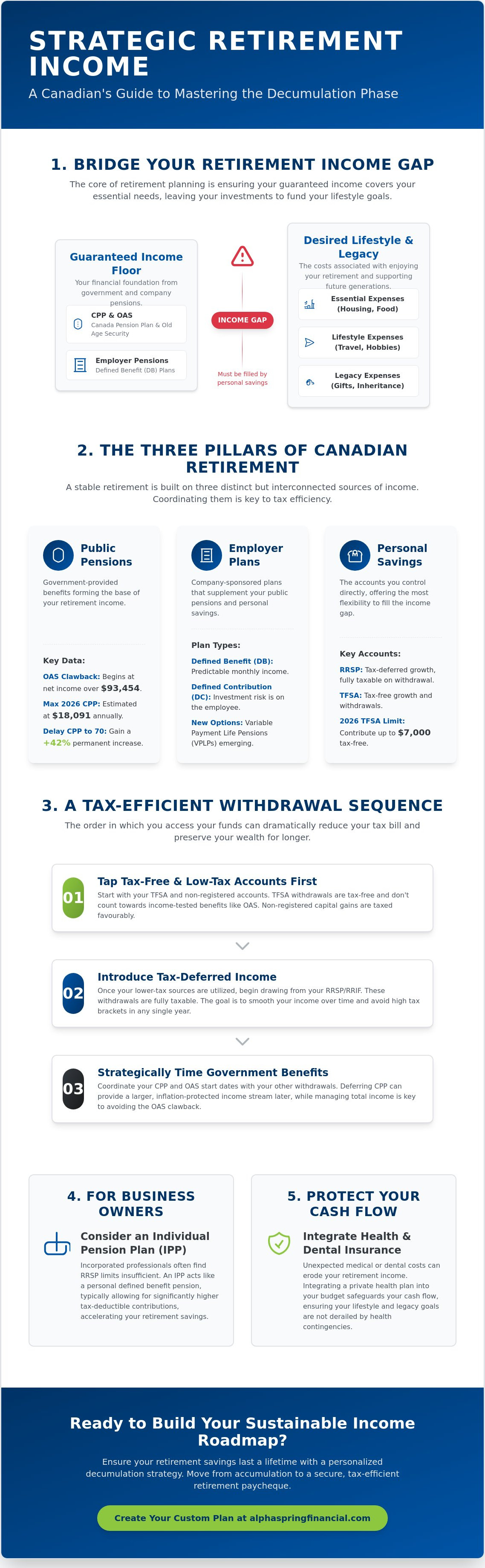 Retirement income planning