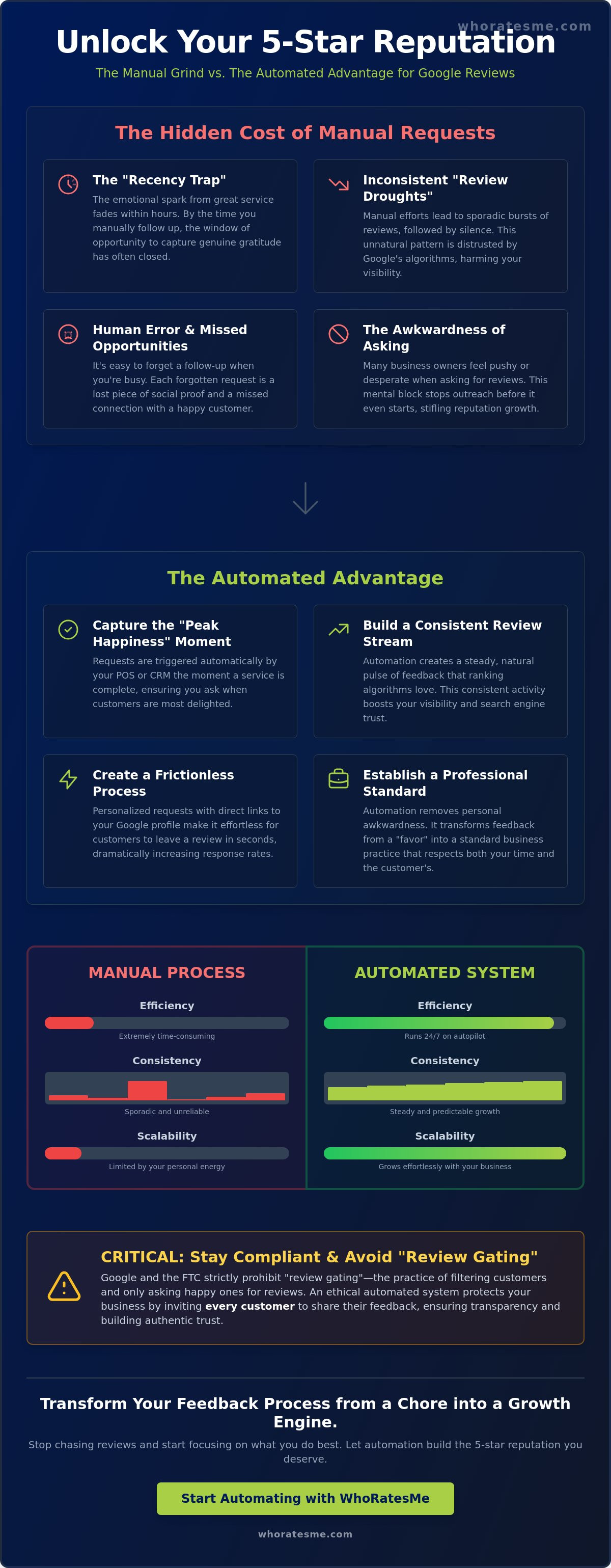Automated google review requests