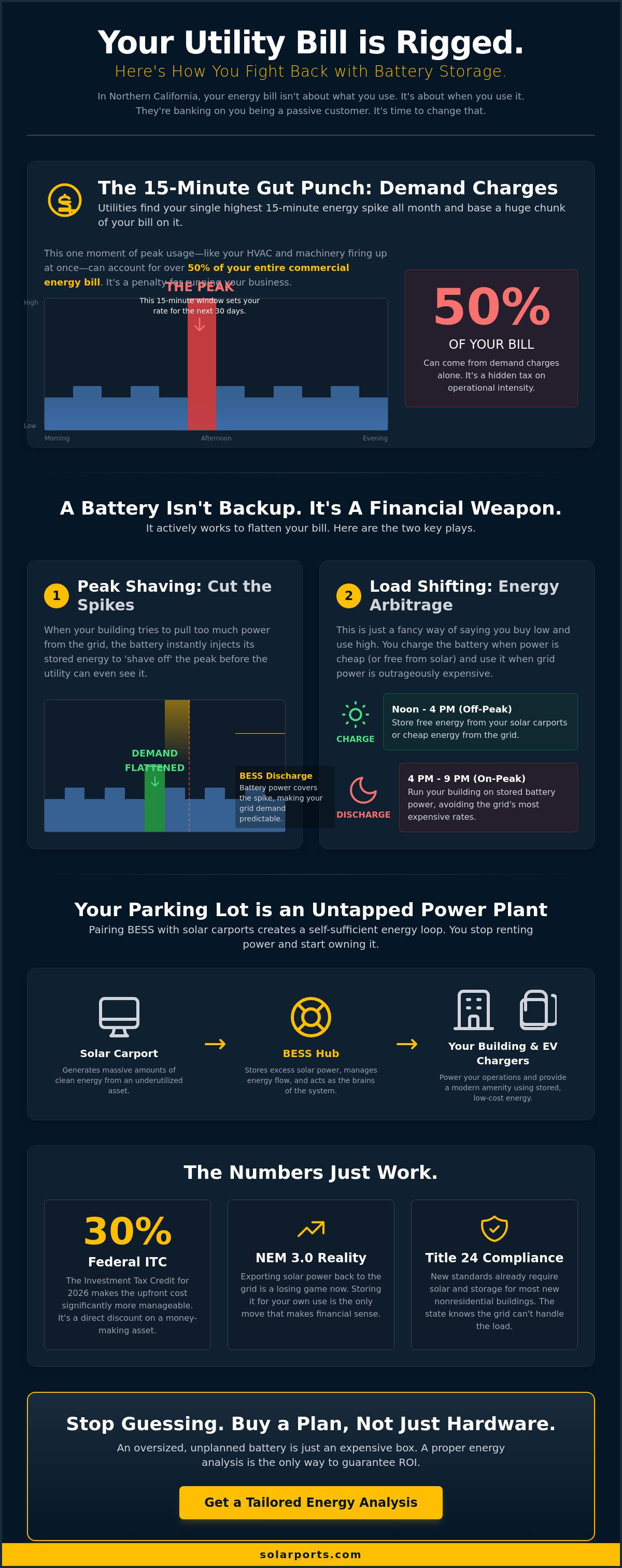 Battery energy storage for commercial buildings