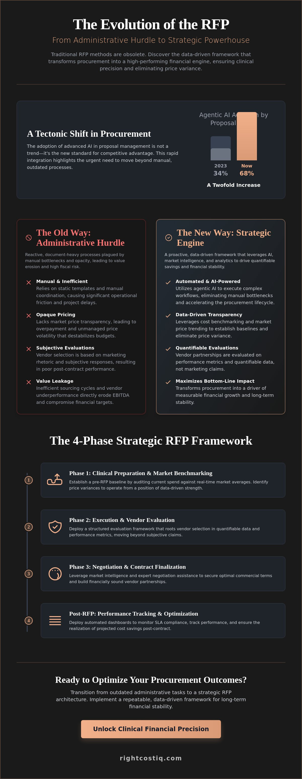 How to manage the RFP process from start to finish