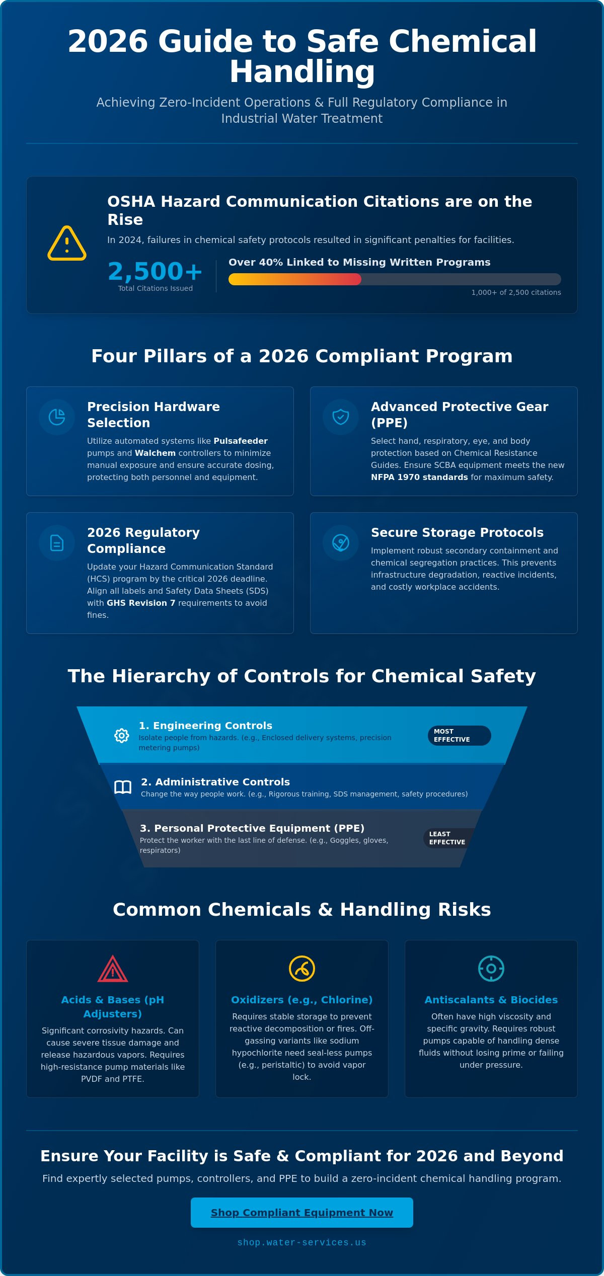 Industrial water treatment chemical handling