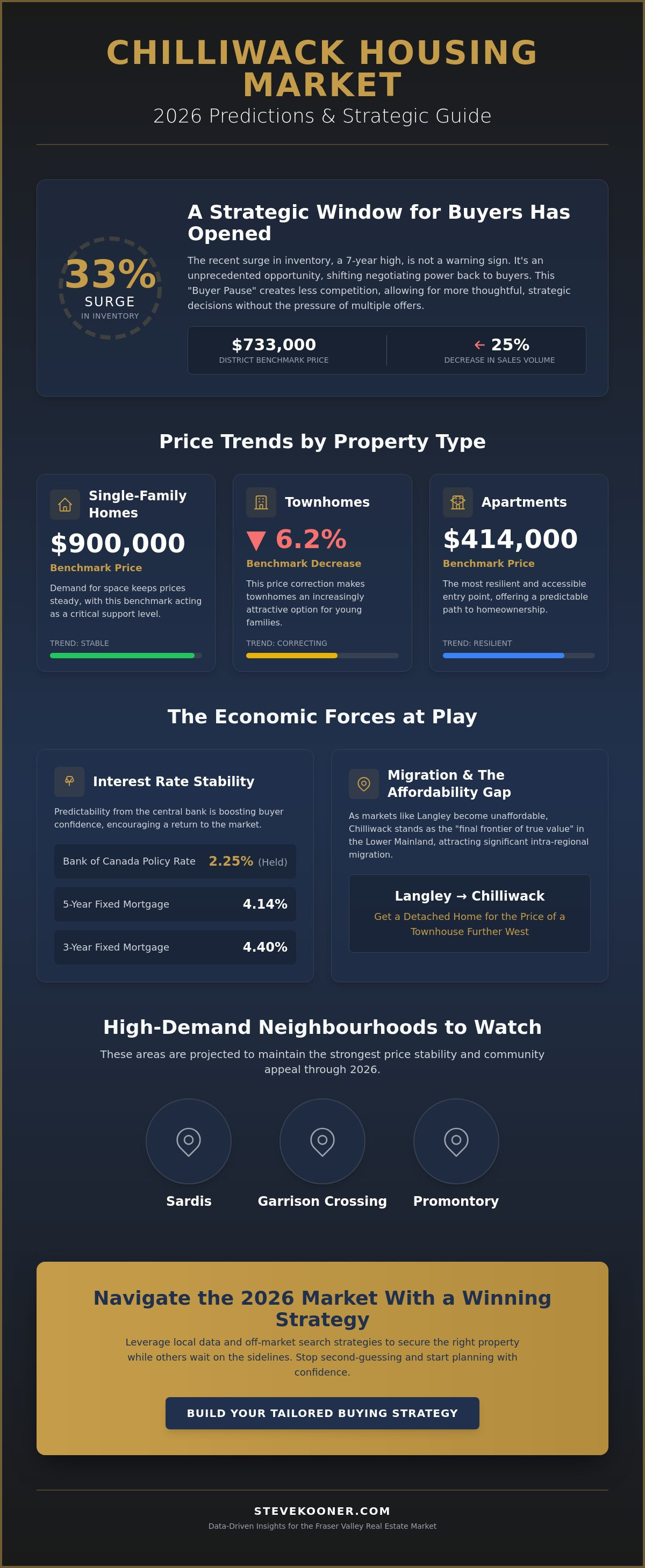 Chilliwack housing market predictions 2026