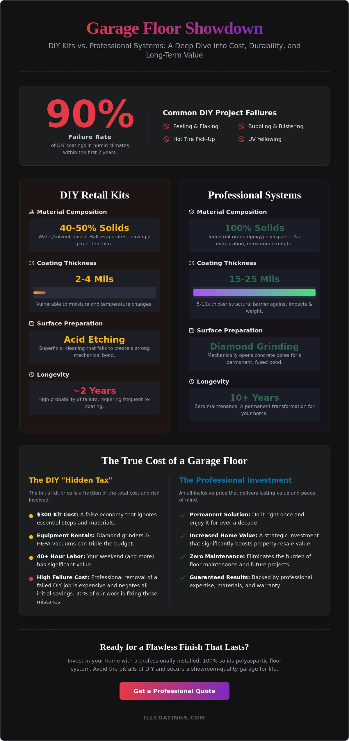 Professional garage floor coating cost vs DIY