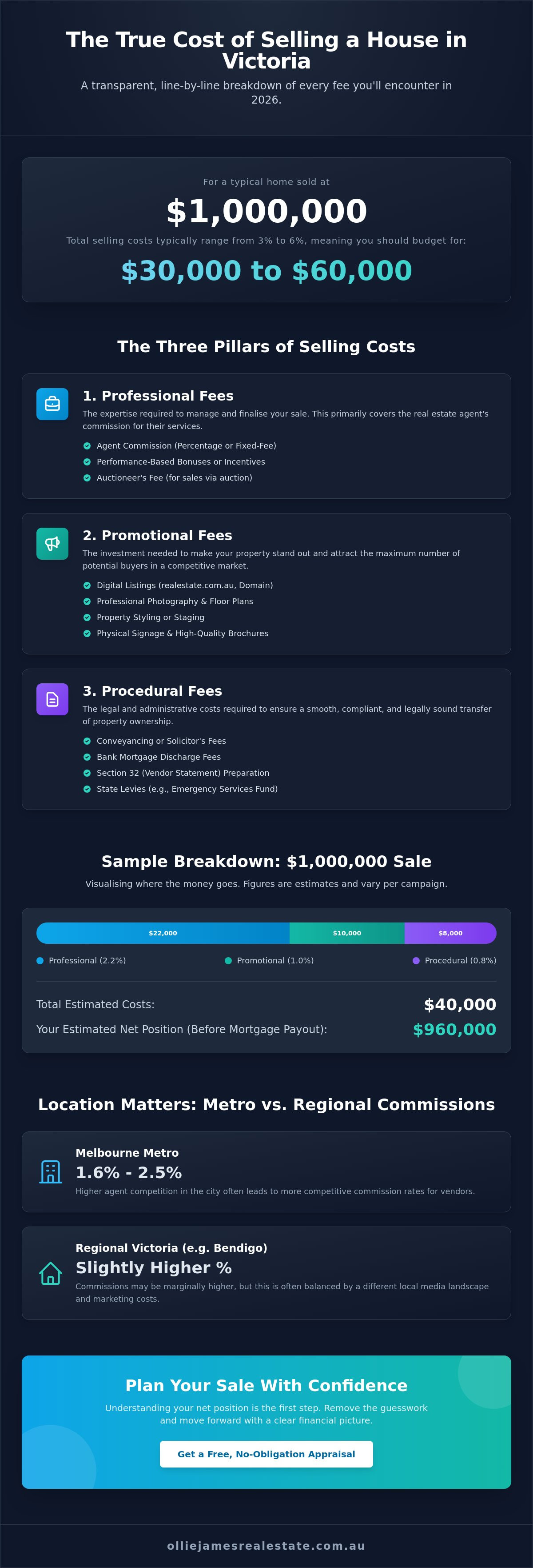 Costs of selling a house in Victoria