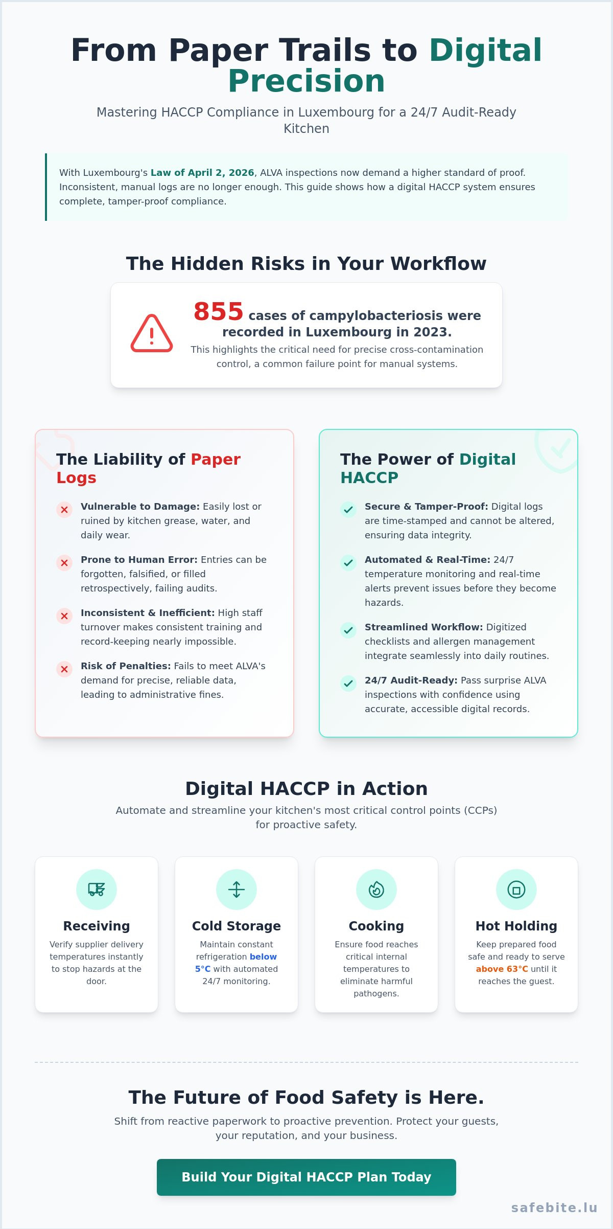 Digital HACCP implementation Luxembourg